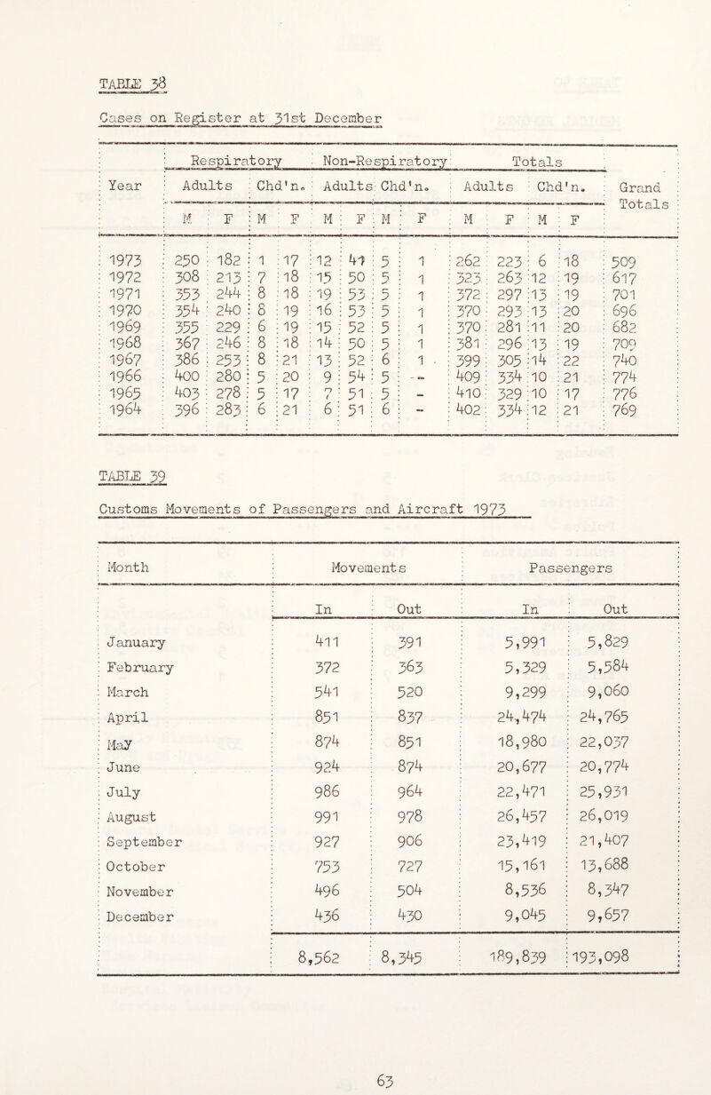 Cases on Register at ^']st December : Year Re spiratory Non-Re spirat 0 ry Totals Adults Chd*n« Adults. Ghd’uo I Adults ■ Chd’n, Grand Totals M F M F - “ -1 hr] * * ' • • F ; M ■; F • M i F 1973 250 182 1 :17 12 ^ 41 ; 5 ; 1 : 262 ^ 223 : 6 hs ^ 509 : 1972 308 213 7 :i8 15 : 50 5 : 1 ; 323 : 263 ^2 ;i9 ; 617 i 1971 353 244 8 :18 19 : 53 : 5 : 1 ; 372 : 297 il3 il9 : 701 : 1970 354 240 8 : 19 16 i 53 : 5 ; 1 ; 370^ 293 il3 i20 : 696 1969 355 229 6 :19 15 ; 32 : 5 i 1 i 370 281 ill i20 : 682 1968 367 246 8 M8 i4 ; 50 i 5 i 1 i 381; 296 il3 il9 i 709 1967 386 253 8 .'21 13 : 52 : 6 : 1 . •; 399; 305 il4 i22 i 740 : 1966 400 280 5 • 20 9 : 54 i 5 : - am : 409 i 334 ilO i 21 : 774 1965 403 278 5 ; 17 7 ■ 51: 5 ; <-> : 4l0 329 ;10 i 17 : 776 1964 396 283 6 : 21 6 : 51 ; 6 : i 402; 334 i12 : 21 ; 769 TABT-iE 39 Customs Movements of Passengers and Aircraft 1973 Month Movements Passengers In Out In Out J anuary 4l1 391 5,991 ; 5,829 February 372 363 5,329 i 5,584 March 541 520 9,299 i 9,060 April 851 837 24,474 ; 24,765 Hay 874 851 18,980 i 22,037 June 92.4 874 20,677 : 20,774 July 986 964 22,471 I 25,931 August 991 978 26,457 I 26,019 September 927 906 23,419 : 21,407 October 753 727 15,161 : 13,688 November 498 504 8,536 ! 8,347 December 436 430 9,045 ; 9,657 8,562 8,345 189,839 i 193,098