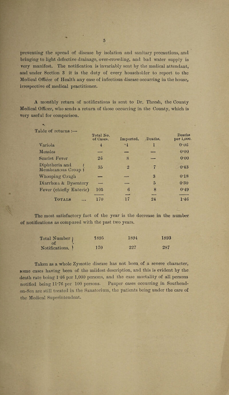 preventing the spread of disease by isolation and sanitary precautions, and bringing to light defective drainage, over-crowding, and bad water supply is very manifest. The notifieation is invariably sent by the medical attendant, and under Section 3 it is the duty of every householder to report to the Medical Officer of Health any case of infectious disease occurring in the house, irrespective of medical practitioner. A monthly return of notifications is sent to Dr, . Thresh, the County Medical Officer, who sends a return of those occurring in very useful for comparison. Table of returns :—- Total No. of Cases. Imported. the County, which is Deaths /Deaths. per 1,0U0, Variola 4 1 0-06 Measles —' — — 0-00 Scarlet Fever 26 8 —• 0-00 Diphtheria and | Membranous Croup ) 35 2 7 0*43 Whooping Cough — —' 3 0-18 Diarrhoea & Dysentery — — 5 0-30 Fever (chiefiy Enteric) 105 6 8 0-49 Totals 170 17 24 1-46 The most satisfactory fact of the year is the decrease in the number of notifications as compared with the past two years. Total Number 1 1895 1894 1893 of ^ Notifications. ) 170 227 287 Taken as a whole Zymotic disease has not been of a severe character, some cases having been of the mildest description, and this is evident by the death rate being 1-46 per 1,000 persons, and the case mortality of all persons notified being 11‘76 per 100 persons. Pauper cases occurring in Southend- on-Sea are still treated in the Sanatorium, the patients being under the care of the Medical Superintendent.