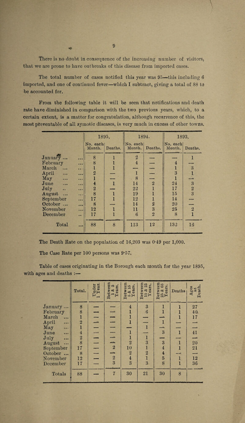 •<5 There is no doubt in consequence of the increasing number of visitors> that we are prone to have outbreaks of this disease from imported cases. The total number of cases notified this year was 95—-this including 6 imported, and one of continued fever—which I subtract^ giving a total of 88 to be accounted for. From the following table it will be seen that notifications and death rate have diminished in comparison with the two previous years, which, to a certain extent, is a matter for congratulation, although recurrence of this, the most preventable of all zymotic diseases, is very much in excess of other towns. 1895. 1894. 1893. No. each I Month. Deaths. No. each Month. Deaths. No. each Month. Deaths. January. 1 1 8 1 2 — 1 February 8 1 4 — 4 — March 1 1 — — 1 3 April 2 — 1 — 3 1 May 1 — . 8 — 1 — June 4 1 14 2 24 3 Jfily . 2 — 22 1 17 2 August ... 8 1 19 1 15 3 September 17 1 12 1 14 — October ... 8 — 14 2 20 — November 12 1 11 3 25 2 December 17 1 6 2 8 1 Total ... 00 oo i 8 113 12 132 16 The Death Rate on the population of 16,203 was 0-4:9 per 1,000. The Case Rate per 100 persons was 9’57» Table of cases originating in the Borough each month for the year 1895, with ages and deaths :— Total. Under 1 Year. Between 1 & 5 Years. Between 5 & 15 Years. Between 15 & 25 Years. Between 25 & 65 , Years. Deaths Ages 1. at Death. January ... 8 — 4 3 1 1 27 February 8 — —^ 1 6 1 1 40. March 1 — — 1 — —=• 1 17 April 2 — 1 — 1 — —^ May 1 — — — 1 — —• —‘ June 4 —‘ — 1 — 3 1 41 July 2 — 1 1 — —• —^ August ... 8 —- ■A.aw 2 3 3 1 20 September 17 — 2 10 1 4 1 21 October ... 8 — 2 2 4 —^ — November 12 2 4 1 5 1 12 December 17 — 3 3 3 8 1 36 Totals 88 — 7 30 21 30 8