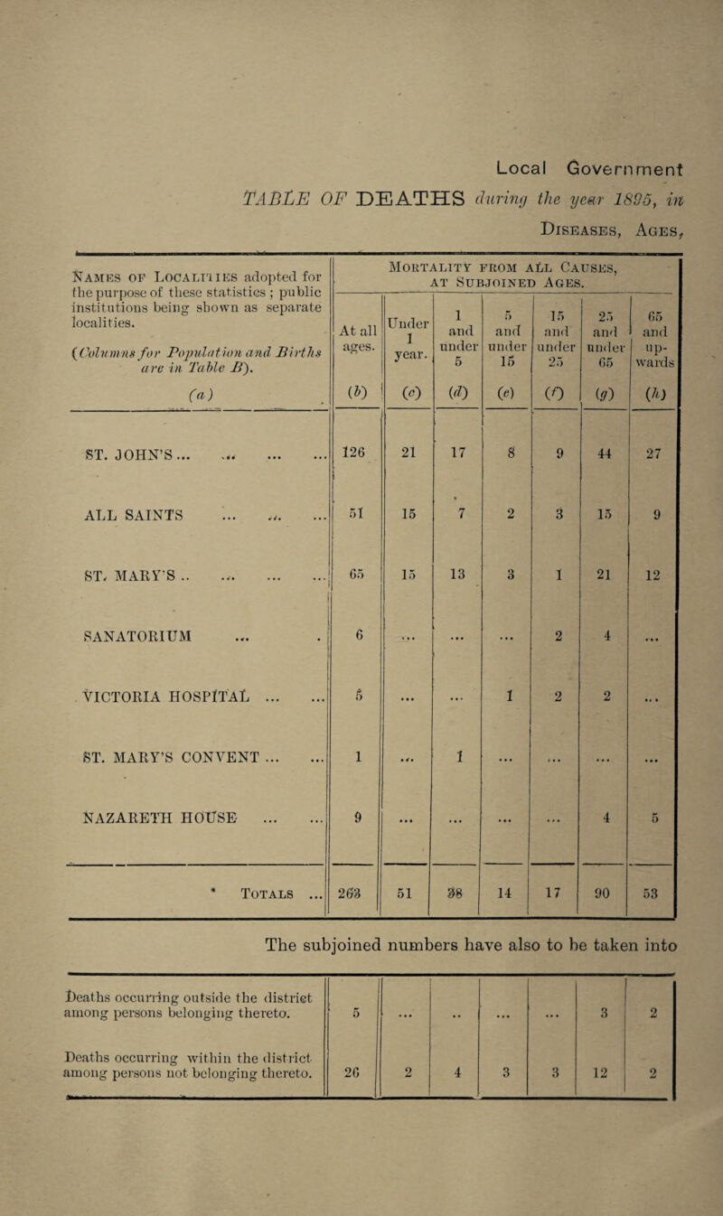 Local Government tABLE OF DEATHS during the yem 1895, in Diseases, Ages^ Kames of Localiiies adopted for the purpose of these statistics ; public institutions being shown as separate localities. {Culumns for Poimlation and Births are in Table B'). Mortality from all Causes, AT Subjoined Ages. At all ages. Under 1 year. 1 and under 5 f) and under 16 15 and under 25 25 and under 65 65 and up¬ wards (a) (0 1 (^) (D uo (0 (.D (/o ST.JOHN’S.. . 126 21 17 8 9 44 27 ALL SAINTS .51 15 1 7 2 3 15 9 ST. MART’S .. 65 15 13 3 1 21 12 SANATORIUM 1 6 • • • • • • • • • 2 4 • • • VICTORIA HOSPITAL . 5 • • • • • • I 2 2 • t • ST. MARY’S CONVENT. 1 • <’• 1 • • • .... ... • • • NAZARETH HOUSE . 9 • • • r ... • • • ... 4 5 • Totals ... 263 51 38 14 17 90 53 The subjoined numbers have also to be taken into Heaths occurring outside the district among persons belonging thereto. 5 ... • • ... ... 3 2 Deaths occurring within the district'