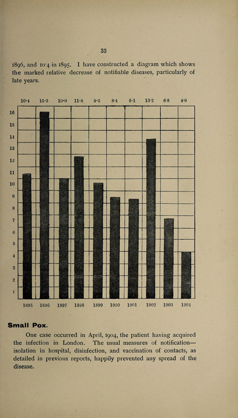 1896, and 10-4 in 1895. I have constructed a diagram which shows the marked relative decrease of notifiable diseases, particularly of late years. 15 14 13 12 ll 10 9 8 7 6 5 4 3 2 1 1895 1896 1897 1898 1899 1900 1901 1902 1903 1901 # Small Pox. One case occurred in April, 1904, the patient having acquired the infection in London. The usual measures of notification— isolation in hospital, disinfection, and vaccination of contacts, as detailed in previous reports, happily prevented any spread of the disease.