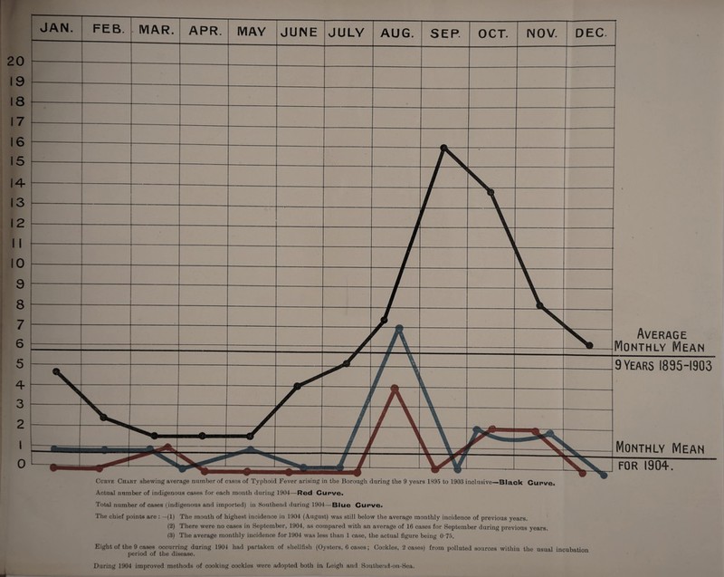 20 19 18 17 16 15 4 3 12 11 10 9 8 7 6 5 4 3 2 JAN. FEB. MAR. APR. MAY JUNE JULY AUG. SEP. OCT. NOV. DEC /\ v / \ i r— \ 7 \ / V - / \ • / v 77 \ — / w mmk m i J i V j ^ B ^ t > v J K \ r _/ A \ §jr Average 9 Years 1895-1903 Monthly Mean for 1904. Curve Chart shewing average number of cases of Typhoid Fever arising in the Borough during the 9 years 1895 to 1903 inclusive—Black Curve. Actual number of indigenous cases for each month during 1904—Red Curve. Total number of cases (indigenous and imported) in Southend during 1904—Blue Curve. The chief points are : —(1) The month of highest incidence in 1904 (August) was still below the average monthly incidence of previous years. (2) There were no cases in September, 1904, as compared with an average of 16 cases for September during previous years. (3) The average monthly incidence for 1904 was less than 1 case, the actual figure being 0 75. Eight of the 9 cases occurring during 1901 had partaken of shellfish (Oysters, 6 cases; Cockles, 2 cases) from polluted sources within the usual incubation period of the disease.