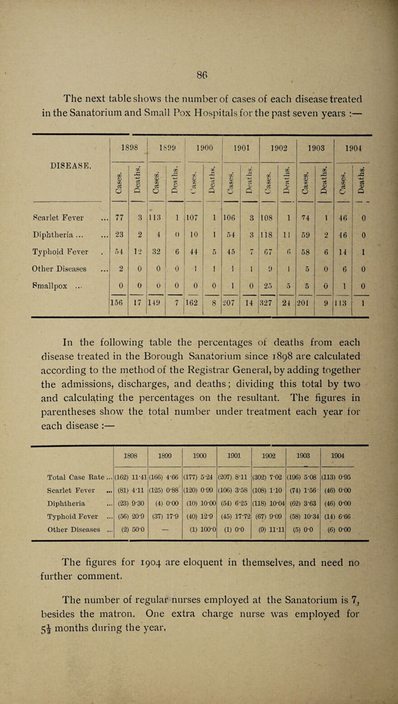 The next table shows the number of cases of each disease treated in the Sanatorium and Small Pox Hospitals for the past seven years :— DISEASE. 1898 1899 1900 1901 1902 1903 1904 Cases. Deaths. Cases. Deaths. x o; X X ■*—> & a ! n Cases. Deaths. Cases. Deaths. Cases. Deaths. X <x> cc ct 0 03 s: cS <V Q Scarlet Fever 77 3 113 . 107 1 106 3 108 1 74 1 46 0 Diphtheria ... 23 2 4 0 10 1 54 3 118 1 I 59 2 46 0 Typhoid Fever 54 12 32 6 44 5 45 r7 i 67 6 58 6 14 1 Other Diseases 2 0 0 0 ! 1 1 1 9 1 5 0 6 0 Smallpox ... 0 0 0 0 0 0 1 0 25 5 5 a u 1 0 156 17 149 7 162 8 207 14 327 24 201 9 1 13 1 In the following table the percentages of deaths from each disease treated in the Borough Sanatorium since 1898 are calculated according to the method of the Registrar General, by adding together the admissions, discharges, and deaths; dividing this total by two and calculating the percentages on the resultant. The figures in parentheses show the total number under treatment each year for each disease :— 1898 1899 1900 1901 1902 1903 1904 Total Case Rate... (162) 11-41 (166) 4‘66 (177) 5-24 (207) 8-11 (302) 7-02 (196) 5-08 (113) 0-95 Scarlet Fever (81) 4-11 (125) 0-88 (120) 0-99 (106) 3-58 (108) 1-10 (74) 1-56 (46) 0-00 Diphtheria (23) 9-30 (4) 0-00 (10) 10-00 (54) 6-25 (118) 10-04 (62) 3-63 (46) 0-00 Typhoid Fever (56) 20-9 (37) 17-9 (40) 12-9 (45) 17-72 (67) 9-09 (58) 10-34 (14) 6-66 Other Diseases ... (2) 50-0 — (1) 100-0 (1) o-o (9) 11-11 (5) 0-0 (6) 0-00 The figures for 1904 are eloquent in themselves, and need no further comment. The number of regular nurses employed at the Sanatorium is 7, besides the matron. One extra charge nurse was employed for 5^ months during the year.