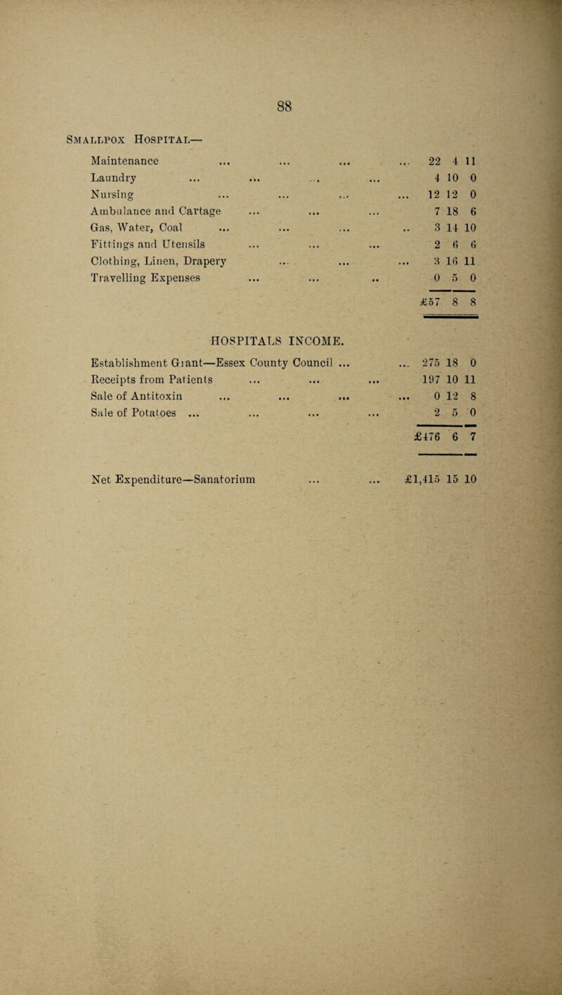 Smallpox Hospital— Maintenance ... 22 4 11 Laundry 4 10 0 Nursing ... 12 12 0 Ambulance and Cartage 7 18 6 Gas, Water, Coat 3 14 10 Fittings and Utensils 2 6 6 Clothing, Linen, Drapery 3 16 11 Travelling Expenses .. 0 5 0 £57 8 8 HOSPITALS INCOME. • 1 Establishment Giant—Essex County Council ... ... 275 18 0 Pieceipts from Patients 197 10 11 Sale of Antitoxin 0 12 8 Sale of Potatoes ... 2 5 0 £476 6 7 Net Expenditure—Sanatorium £1,415 15 10