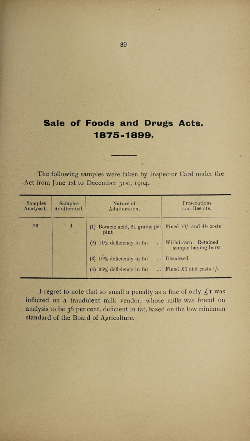 Sale of Foods and Drugs Acts, 1875-1899. The following samples were taken by Inspector Card under the Act from June ist to December 31st, 1904. Samples Analysed. Samples Adulterated. Nature of Adulteration. Prosecutions and Results. 26 4 (1) Boracie acid, 24 grains per pint Fined 10/- and 4/- costs * (2) 11% deficiency in fat Withdrawn Retained sample having burst (3) 10% deficiency in fat Dismissed (4) 36% deficiency in fat Fined £1 and costs 4/- .. I regret to note that so small a penalty as a fine of only £1 was inflicted on a fraudulent milk vendor, whose milki was found on analysis to be 36 per cent, deficient in fat, based on the low minimum standard of the Board of Agriculture.