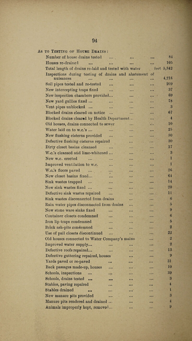As to Testing of House Drains : Number of house drains tested Houses re-drained Total length of drains re-laid and tested with water feet Inspections during testing of drains and abatement of nuisances t Soil pipes tested and re-tested New intercepting traps fixed New inspection chambers provided... New yard gullies fixed ... Vent pipes unblocked ... Blocked drains cleared on notice ... Blocked drains cleared by Health Department... Old houses, drains connected to sewer Water laid on to w.c.’s ... New flushing cisterns provided Defective flushing cisterns repaired Dirty closet basins cleansed W.c.’s cleansed and lime-whitened ... New w.c. erected Improved ventilation to w.c. W.c.’s floors paved ♦ New closet basins fixed... Sink wastes trapped New sink wastes fixed ... Defective sink wastes repaired Sink wastes disconnected from drains Rain water pipes disconnected from drains New stone ware sinks fixed Container closets condemned Iron lip traps condemned Brick ash-pits condemned Use of pail closets discontinued Old houses connected to Water Company’s mains Improved water supply... Defective roofs repaired... Defective guttering repaired, houses Yards paved or re-paved Back passages made-up, houses Schools, inspections Schools, drains tested ... ... Stables, paving repaired Stables drained ... New manure pits provided Manure pits rendered and drained ... Animals improperly kept, removed...