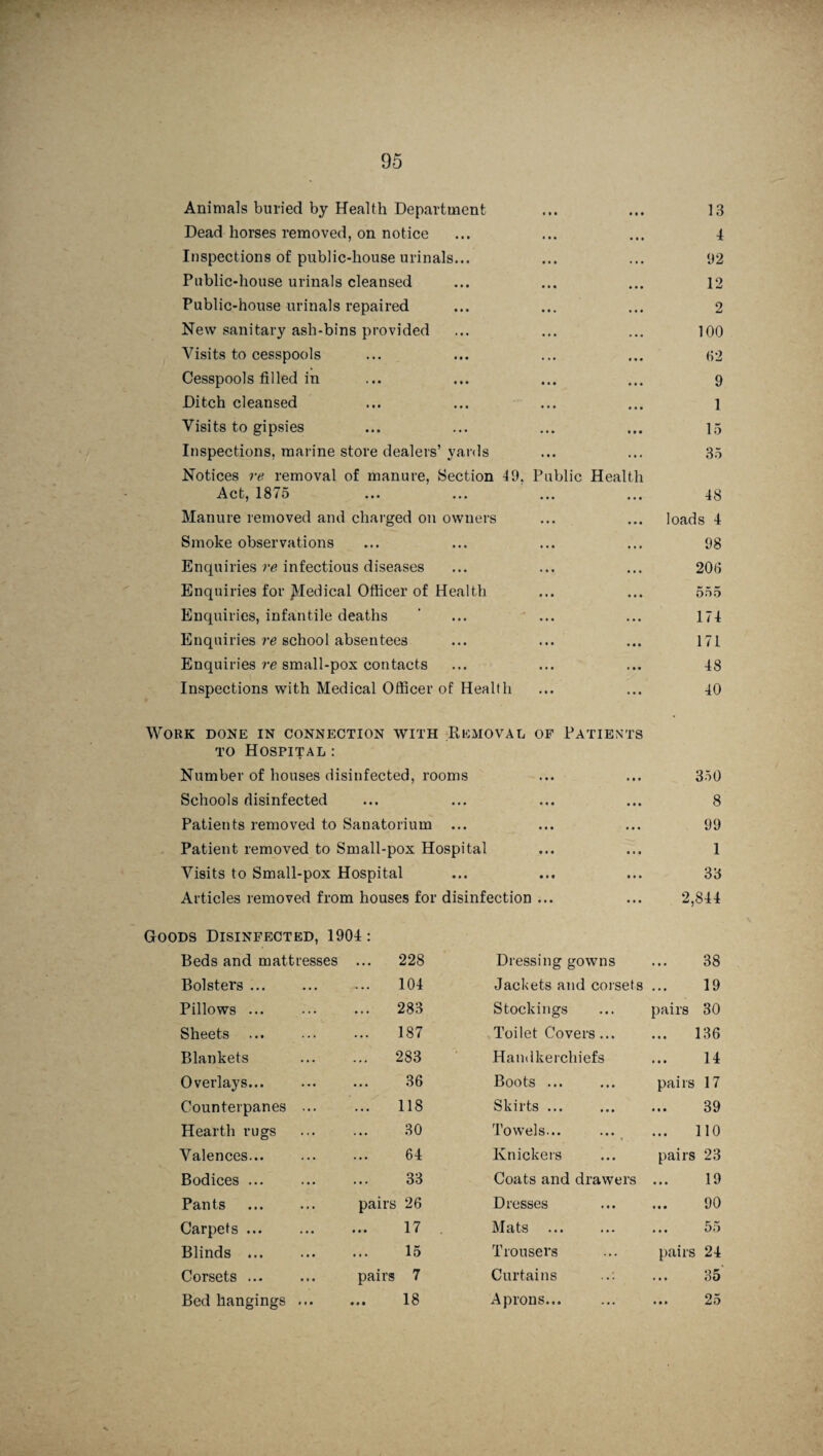 Animals buried by Health Department ... ... 13 Dead horses removed, on notice ... ... ... 4 Inspections of public-house urinals... ... ... 1)2 Public-house urinals cleansed ... ... ... 12 Public-house urinals repaired ... ... ... 2 New sanitary ash-bins provided ... ... ... 100 Visits to cesspools ... ... ... ... 02 Cesspools filled in ... ... ... ... 9 Ditch cleansed ... ... ... ... 1 Visits to gipsies ... ... ... ... 15 Inspections, marine store dealers’ yards ... ... 35 Notices re removal of manure, Section 49, Public Health Act, 1875 ... ... ... ... 48 Manure removed and charged on owners ... ... loads 4 Smoke observations ... ... ... ... 98 Enquiries re infectious diseases ... ... ... 206 Enquiries for JVfedical Officer of Health ... ... 555 Enquiries, infantile deaths ' ... ... ... 174 Enquiries re school absentees ... ... ... 171 Enquiries re small-pox contacts ... ... ... 48 Inspections with Medical Officer of Health ... ... 40 Work done in connection with Removal of Patieni to Hospital: Number of houses disinfected, rooms • • • ... 350 Schools disinfected • • • • • • • • • 8 Patients removed to Sanatorium ... ... 99 Patient removed to Small-pox Hospital ... 1 Visits to Small-pox Hospital ... 33 Articles removed from houses for disinfection ... ... 2,844 ds Disinfected, 1904: Beds and mattresses ... 228 Dressing gowns 38 Bolsters ... 104 Jackets and corsets 19 Pillows ... ... 283 Stockings pairs 30 Sheets ... 187 Toilet Covers... ... 136 Blankets ... 283 Handkerchiefs 14 Overlays... 36 Boots ... pairs 17 Counterpanes ... ... 118 Skirts ... 39 Hearth rugs 30 Towels... 110 Valences... 64 Knickers pairs 23 Bodices ... 33 Coats and drawers 19 Pants pairs 26 Dresses 90 Carpets. 17 Mats 55 Blinds ... 15 Trousers pairs 24 Corsets. pairs 7 Curtains 35 Bed hangings ... 18 Aprons... ... 25
