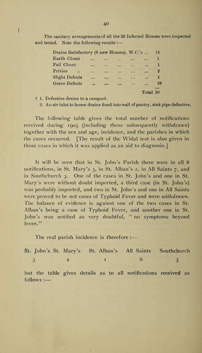 The sanitary arrangements of all the 20 Infected Houses were inspected and tested. Note the following results :— Drains Satisfactory (6 new Houses), W.C.’s Earth Closet Pail Closet Privies Slight Defects Grave Defects . 13 1 1 2 1 2t Total 20 f 1. Defective drains to a cesspool. 2. An air inlet to house drains fixed into wall of pantry, sink pipe defective. The following- table gives the total number of notifications received during- 1905 (including- those subsequently withdrawn) together with the sex and ag-e, incidence, and the parishes in which the cases occurred. [The result of the Widal test is also given in those cases in which it was applied as an aid to diagnosis.] It will be seen that in St. John’s Parish there were in all 8 notifications, in St. Mary’s 3, in St. Alban’s 2, in All Saints 7, and in Southchurch 3. One of the cases in St. John’s and one in St. Mary’s were without doubt imported, a third case (in St. John’s) was probably imported, and two in St. John's and one in All Saints were proved to be not cases of Typhoid Fever and were withdrawn. The balance of evidence is against one of the two cases in St. Alban’s being a case of Typhoid Fever, and another one in St. John’s was notified as very doubtful, “ no symptoms beyond fever. ” The real parish incidence is therefore :— St. John’s St. Mary’s St. Alban’s All Saints Southchurch but the table gives details as to all notifications received as follows :—