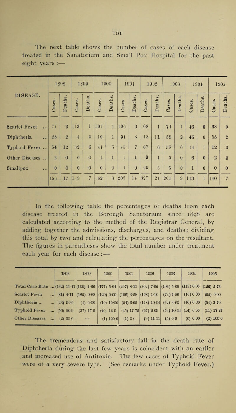 lOI The next table shows the number of cases of each disease treated in the Sanatorium and vSmall Pox Hospital for the past eig-ht years :— 1898 1899 1900 1901 19J2 1903 1904 1905 DISEASE. Cases. Deaths. Cases. Deaths. Cases. Deaths. Cases. j Deaths. Cases. Deaths. Cases. 1 Deaths, Cases, Deaths. Cases. Deaths. Sciirlet Fever ... 77 3 113 1 107 1 106 3 108 1 74 1 46 0 68 0 Diphtheria •23 2 4 0 10 1 54 3 118 11 59 2 46 0 58 2 Typhoul Fever ... 54 12 32 6 41 5 45 7 67 6 58 6 14 1 12 3 Other Di.seases ... 2 0 0 0 1 1 1 1 9 1 5 0 6 0 2 2 Smallpox 0 0 0 0 0 0 1 0 25 0 5 0 1 0 0 0 156 17 119 7 162 8 207 14 327 21 201 9 113 1 140 7 In the following- table the percentages of deaths from each disease treated in the Borough vSanatorium since 1898 are calculated according to the method of the Registrar General, by adding together the admissions, discharges, and deaths; dividing this total by two and calculating the percentages on the'resultant. The figures in parentheses show the total number under treatment each year for each disease :— 1898 1899 1900 1901 1902 1903 1904 1905 Total Case Eate ... (162) 11-41 (166) 4-66 (177) 5-24 (207) 8-11 (302) 7-02 (196) 5-08 (113) 0-95 (122) 5-73 Scarlet Fever (81) 4-11 (125) 0-88 (120) 0 99 (106) 3-58 (108) 1-10 (74) 1-56 (46) 0-00 (55) 0-00 Diphtheria. (23) 9-30 (4) 0-00 (10) 10-00 (54) 6-25 (118) 10-04 (62) 3-63 (46) 0-00 (54) 3-70 Typhoid Fever ... (56) 20-9 (37) 17-9 (40) 12 9 (45) 17-72 (67) 9-09 (58) 10-34 (14) 6-66 (11) 27-27 other Diseases (2) 50-0 — (1) 100-0 (1) 0-0 (9) 11-11 (5) 0-0 (6) 0-00 (2) 100-0 The tremendous and satisfactory fall in the death rate of Diphtheria during the last few years is coincident with an earlier and increased use of Antitoxin. The few cases of Typhoid Fever were of a very severe type. (See remarks under Typhoid Fever.)