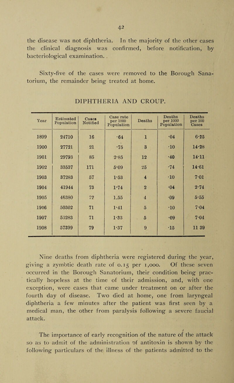 the disease was not diphtheria. In the majority of the other cases the clinical diagnosis was confirmed, before notification, by bacteriological examination. . Sixty-five of the cases were removed to the Borough Sana¬ torium, the remainder being treated at home. DIPHTHERIA AND CROUP. Year Estimated Population Cases Notified Case rate per 1000 Population Deaths Deaths per 1000 Population Deaths per 100 Cases 1899 24710 16 •64 1 •04 6*25 1900 27721 21 •75 3 *10 14*28 1901 29793 85 2*85 12 •40 14*11 1902 33537 171 5*09 25 •74 14*61 1903 37283 57 1*53 4 •10 7*01 1904 41944 73 1*74 2 •04 2-74 1905 46380 72 1,55 4 *09 5*55 1906 50302 71 1*41 5 *10 7*04 1907 53283 71 1*33 5 *09 7*04 1908 57399 79 1*37 9 •15 11 39 Nine deaths from diphtheria were registered during the year, giving a zymotic death rate of 0.15 per 1,000. Of these seven occurred in the Borough Sanatorium, their condition being prac¬ tically hopeless at the time of their admission, and, with one exception, were cases that came under treatment on or after the fourth day of disease. Two died at home, one from laryngeal diphtheria a few minutes after the patient was first seen by a medical man, the other from paralysis following a severe faucial attack. The importance of early recognition of the nature of the attack so as to admit of the administration of antitoxin is shown by the following particulars of the illness of the patients admitted to the