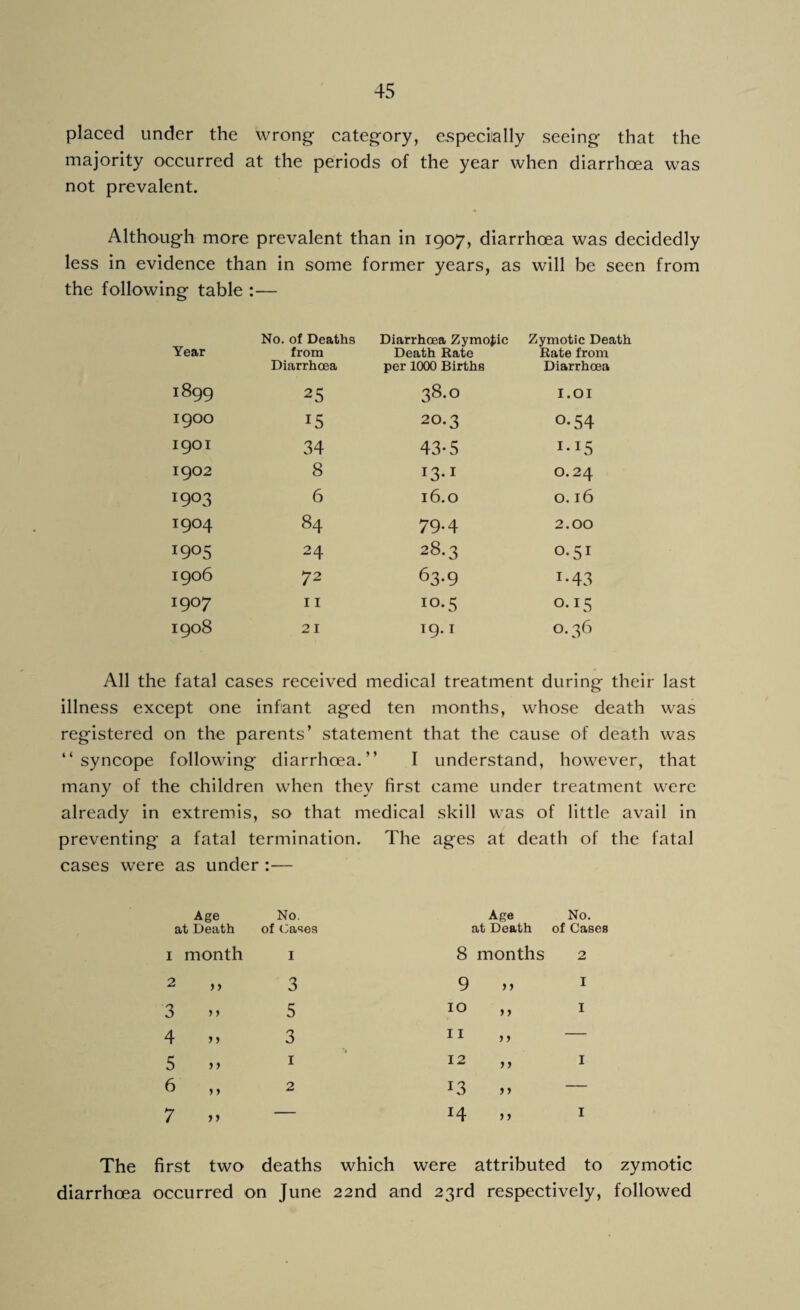 placed under the wrong category, especially seeing that the majority occurred at the periods of the year when diarrhoea was not prevalent. Although more prevalent than in 1907, diarrhoea was decidedly less in evidence than in some former years, as will be seen from the following table :— Year No. of Deaths from Diarrhoea Diarrhoea Zymotic Death Rate per 1000 Births Zymotic Death Rate from Diarrhoea i899 25 38.° I.OI 1900 15 20.3 o-54 1901 34 43-5 1902 8 i3-i 0.24 I9°3 6 16.0 0.16 I9°4 84 79-4 2.00 I9°5 24 28.3 0-51 1906 72 63*9 i-43 I9°7 11 IO*5 0.15 1908 21 19.1 0.36 All the fatal cases received medical treatment during their last illness except one infant aged ten months, whose death was registered on the parents’ statement that the cause of death was “syncope following diarrhoea.’’ I understand, however, that many of the children when they first came under treatment were already in extremis, so that medical skill was of little avail in preventing a fatal termination. The ages at death of the fatal cases were as under:— Age No. Age No. at Death of Cases at Death of Cases I month I 8 months 2 2 y > 3 9 y > I 3 j 5 5 10 y y I 4 >> 3 11 y y — 5 > > 1 12 yy I 6 > > 2 13 yy — 7 > > — H y y I The first two deaths which were attributed to zymotic diarrhoea occurred on June 22nd and 23rd respectively, followed