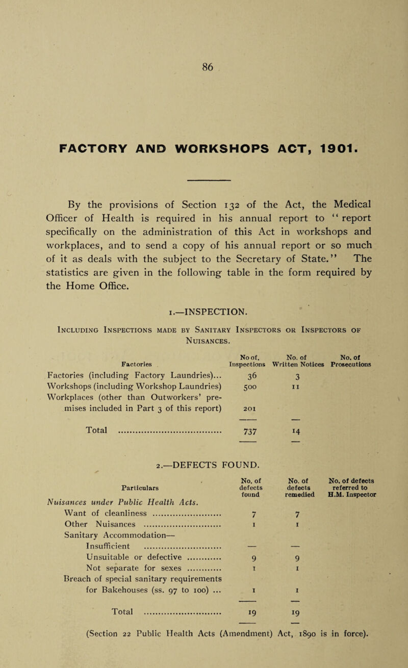 FACTORY AND WORKSHOPS ACT, 1901. By the provisions of Section 132 of the Act, the Medical Officer of Health is required in his annual report to “ report specifically on the administration of this Act in workshops and workplaces, and to send a copy of his annual report or so much of it as deals with the subject to the Secretary of State.” The statistics are given in the following table in the form required by the Home Office. 1.—INSPECTION. Including Inspections made by Sanitary Inspectors or Inspectors of Nuisances. Factories No of. No. of No. of Inspections Written Notices Prosecutions Factories (including Factory Laundries)... Workshops (including Workshop Laundries) Workplaces (other than Outworkers’ pre¬ mises included in Part 3 of this report) 36 500 201 3 11 Total 737 14 2.—DEFECTS FOUND. Particulars Nuisances under Public Health Acts. Want of cleanliness . Other Nuisances . Sanitary Accommodation— Insufficient . Unsuitable or defective . Not separate for sexes . Breach of special sanitary requirements for Bakehouses (ss. 97 to 100) ... No. of defects found 7 1 9 T I No. of No. of defects defects referred to remedied H.M. Inspector 7 1 9 1 1 Total 19 l9 (Section 22 Public Health Acts (Amendment) Act, 1890 is in force).