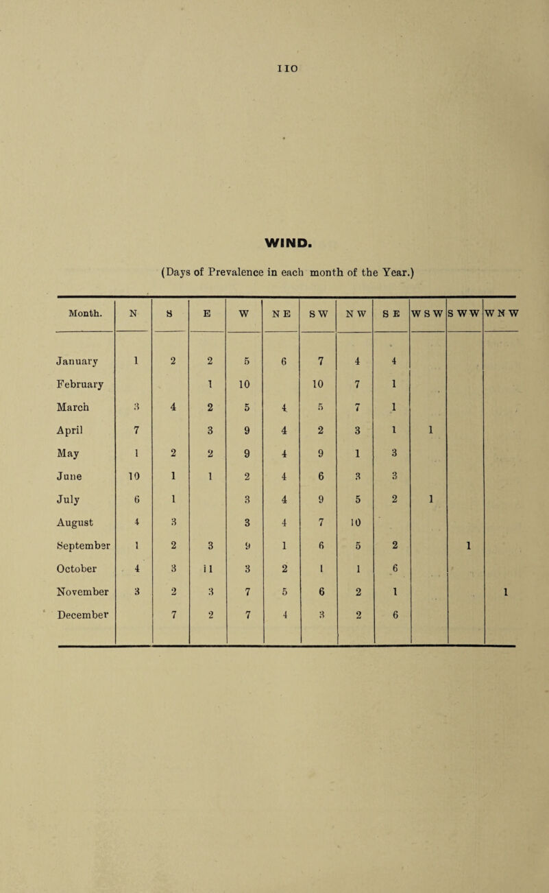 WIND. (Days of Prevalence in each month of the Year.)