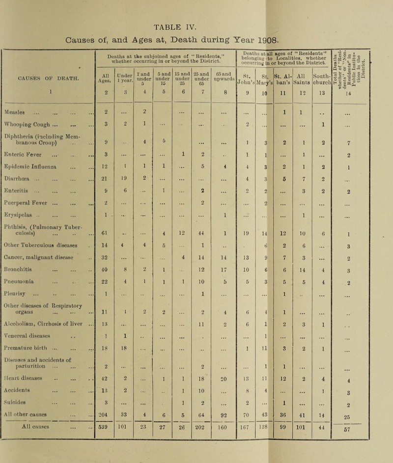 Causes of. and Ages at, Death during Year 1908. Deaths at the subjoined ages of “ Residents,” whether occurring in or beyond the District. Deaths at all ages of “Residents” belonging .to Localities, whether occurring in or beyond the District. i i %r* a * id o a 3 o 5 On Zi - jT1'. s. !j 4^ -p ® “ * to to O CAUSES OF DEATH. 1 All Ages; 2 Under 1 year. 3 1 and under 5 4 5 and under 15 5 15 and under 25 6 25 and under 65 7 65 and upwards 8 St. John’s 9 St. Mary’s 10 8t. Al¬ ban’s 11 All Saints 12 South- church 13 Total D whether o: ^ dents” or +- Residen Public Ii tions ii Distr Measles 2 ... 2 ... • • • ... ... 1 1 • • • • • Whooping Cough ... 3 2 1 ... % • • ... 2 ... ... ... 1 ... Diphtheria (including Mem¬ branous Croup) 9 ... 4 5 • • • • • • 1 3 2 1 2 7 Enteric Fever 3 ... • • • ... 1 2 • • 1 1 ... 1 • • • 2 Epidemic Influenza 12 1 1 1 ... 5 4 4 3 2 1 2 1 Diarrhoea ... 21 19 2 ... ... ... ... 4 3 5 7 2 . • a Enteritis ... . 9 6 1 ... 2 ... 2 2 ... 3 2 2 Puerperal Fever ... 2 ... ... ... ... 2 ... ... 2 ... . * • ... ... Erysipelas .. 1 . . • • ••• ... ... ... 1 ... ... ... 1 ... ... Phthisis, (Pulmonary Tuber¬ culosis) 61 •• a ... 4 12 44 1 19 14 12 10 6 1 Other Tuberculous diseases 14 4 4 5 1 • • • 6 2 6 • • • 3 Cancer, malignant disease 32 ••• ... 4 14 14 13 9 7 3 • ■ • 2 Bronchitis 40 8 2 1 12 17 10 6 6 14 4 3 Pneumonia 22 4 1 1 1 10 5 5 3 5 5 4 2 Pleurisy 1 ... • • ... ... 1 ... ... ... 1 ... • • • Other diseases of Respiratory organs 11 1 2 2 . . . 2 4 6 4 1 • • • Alcoholism, Cirrhosis of liver ... 13 ... ••• ... ... 11 2 6 1 2 3 1 , , Venereal diseases 1 1 •• • • • • • • • ■ . . • ... 1 ... * • • ... Premature birth ... 18 18 ... ... ... .. . . . 1 11 3 2 1 Diseases and accidents of parturition 2 ... • •• ... ■ • • 2 ... ... 1 1 « • • ... Heart diseases 42 2 ... 1 1 18 20 13 11 12 2 4 4 Accidents . 13 2 ... •• 1 10 ... 8 4 ... • • • 1 3 Suicides 3 ... ... 1 2 ... 2 ... 1 • • • . . . 2 All other causes 204 33 4 6 5 64 92 70 43 36 41 14 25 All causes 539 101 23 27 26 202 160 167 128 99 101 44 57