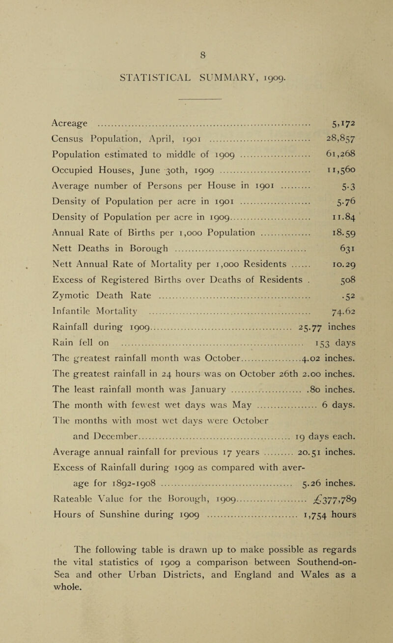 STATISTICAL SUMMARY, 1909. Acreage . 5U72 Census Population, April, 1901 . 28,857 Population estimated to middle of 1909 . 61,268 Occupied Houses, June 30th, 1909 . 11,560 Average number of Persons per House in 1901 . 5.3 Density of Population per acre in 1901 . 5-76 Density of Population per acre in 1909. 11.84 Annual Rate of Births per 1,000 Population . i8'59 Nett Deaths in Borough . 631 Nett Annual Rate of Mortality per 1,000 Residents . 10.29 Excess of Registered Births over Deaths of Residents . 508 Zymotic Death Rate . .52 Infantile Mortality . 74.62 Rainfall during 1909. 25.77 inches Rain fell on . 153 days The greatest rainfall month was October.4.02 inches. The greatest rainfall in 24 hours was on October 26th 2.00 inches. The least rainfall month was January .80 inches. The month with fewest wet days was May . 6 days. The months with most wet days were October and December. 19 days each. Average annual rainfall for previous 17 years . 20.51 inches. Excess of Rainfall during 1909 as compared with aver¬ age for 1892-1908 . 5.26 inches. Rateable Value for the Borough, 1909. £377>7^9 Hours of Sunshine during 1909 . i>754 hours The following table is drawn up to make possible as regards the vital statistics of 1909 a comparison between Southend-on- Sea and other Urban Districts, and England and Wales as a whole.