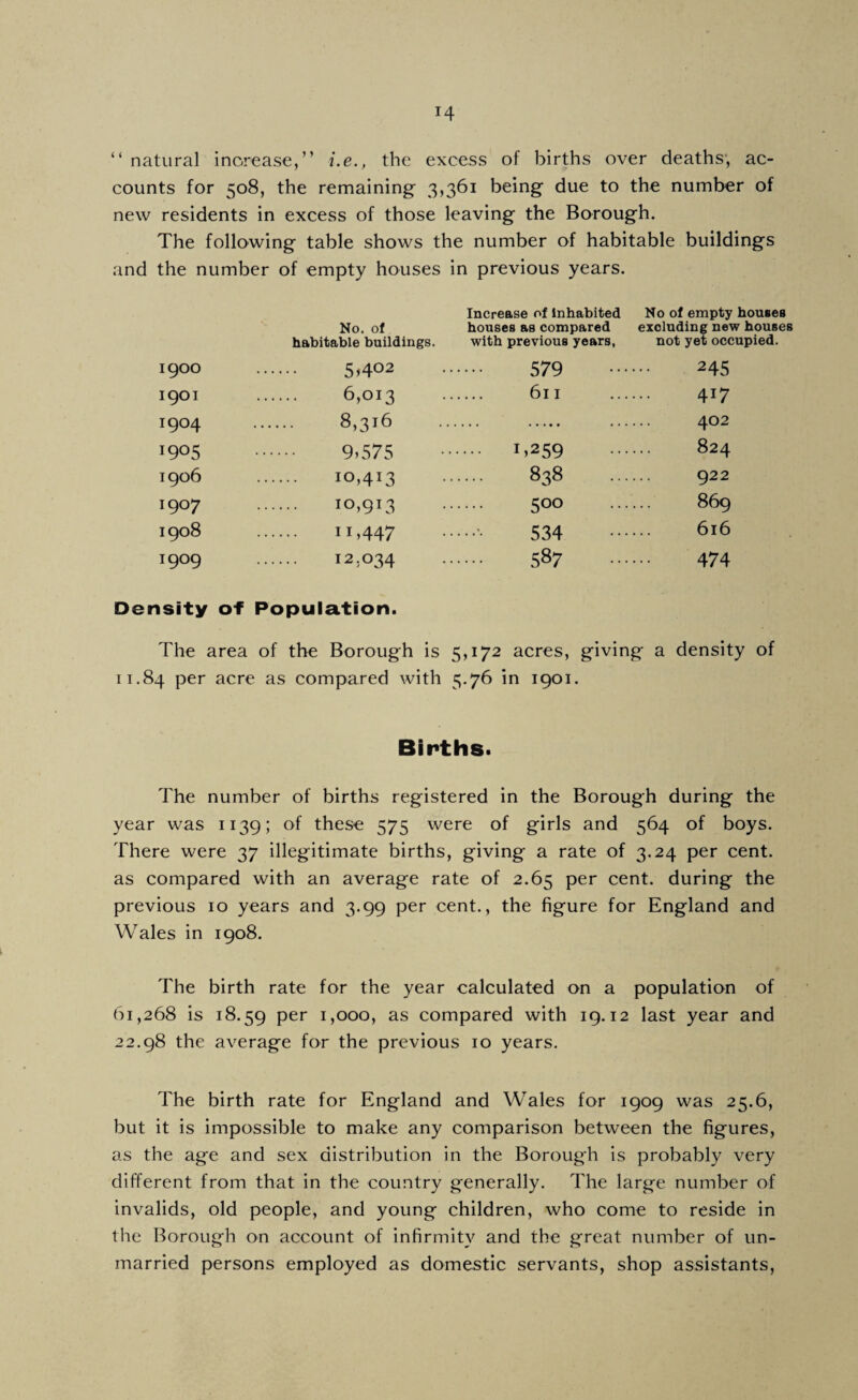 H “ natural increase,” i.e., the excess of births over deaths', ac¬ counts for 508, the remaining 3,361 being due to the number of new residents in excess of those leaving the Borough. The following table shows the number of habitable buildings and the number of empty houses in previous years. No. of habitable buildings. Increase of inhabited houses as compared with previous years, No of empty houses excluding new houses not yei occupied. 1900 . 5^402 579 245 1901 . 6,013 . 61I 417 1904 . 8,316 402 1905 . 9.575 . 1,259 824 1906 . 10,413 . 838 922 1907 . 10,913 500 869 00 0 0^ . 11,447 534 616 1909 . 12,034 587 474 Density of Population. The area of the Borough is 5,172 acres, giving a density of 11.84 acre as compared with 5.76 in 1901. Births. The number of births registered in the Borough during the year was 1139; of these 575 were of girls and 564 of boys. There were 37 illegitimate births, giving a rate of 3.24 per cent, as compared with an average rate of 2.65 per cent, during the previous 10 years and 3.99 per cent., the figure for England and Wales in 1908. The birth rate for the year calculated on a population of 61,268 is 18.59 per 1,000, as compared with 19.12 last year and 22.98 the average for the previous 10 years. The birth rate for England and Wales for 1909 was 25.6, but it is impossible to make any comparison between the figures, as the age and sex distribution in the Borough is probably very different from that in the country generally. The large number of invalids, old people, and young children, who come to reside in the Borough on account of infirmity and the great number of un¬ married persons employed as domestic servants, shop assistants,