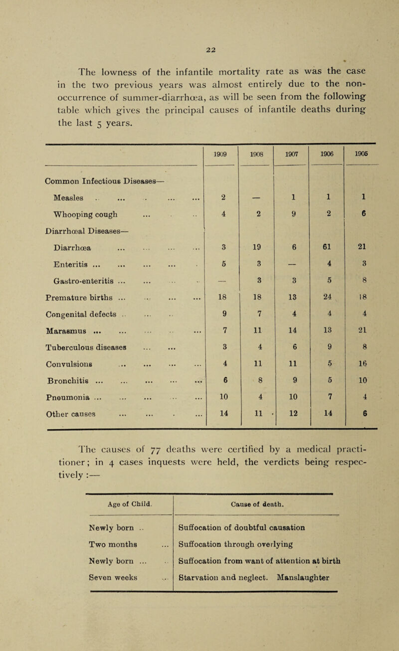 The lowness of the infantile mortality rate as was the case in the two previous years was almost entirely due to the non- occurrence of summer-diarrhcea, as will be seen from the following table which gives the principal causes of infantile deaths during the last 5 years. 1909 1908 1907 1906 1905 Common Infectious Diseases— Measles 2 1 1 1 Whooping cough 4 2 9 2 6 Diarrhoeal Diseases— Diarrhoea 3 19 6 61 21 Enteritis ... 5 3 — 4 3 Gastro-enteritis ... —• 3 3 5 8 Premature births ... . . 18 18 13 24 18 Congenital defects .. 9 7 4 4 4 Marasmus ... 7 11 14 13 21 Tuberculous diseases . 3 4 6 9 8 Convulsions 4 11 11 5 16 Bronchitis ... 6 8 9 5 10 Pneumonia ... 10 4 10 7 4 Other causes 14 11 . 12 14 6 The causes of 77 deaths were certified by a medical practi¬ tioner; in 4 cases inquests were held, the verdicts being respec¬ tively ;— Age of Child. Cause of death. Newly born .. Suffocation of doubtful causation Two months Suffocation through overlying Newly born ... Suffocation from want of attention at birth Seven weeks Starvation and neglect. Manslaughter