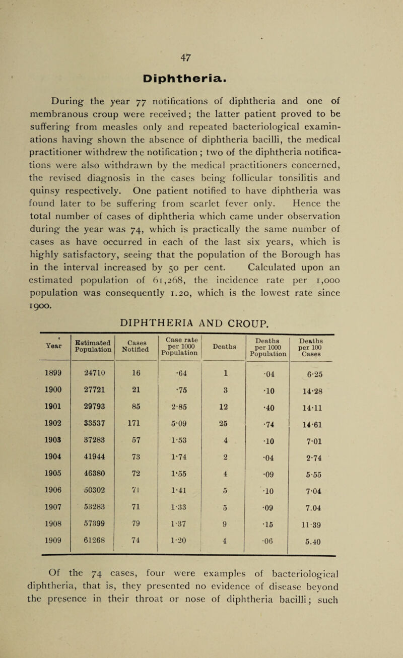 Diphtheria. During the year 77 notifications of diphtheria and one of membranous croup were received; the latter patient proved to be suffering from measles only and repeated bacteriological examin¬ ations having shown the absence of diphtheria bacilli, the medical practitioner withdrew the notification ; two of the diphtheria notifica¬ tions w'ere also withdrawn by the medical practitioners concerned, the revised diagnosis in the cases being follicular tonsilitis and quinsy respectively. One patient notified to have diphtheria was found later to be suffering from scarlet fever only. Hence the total number of cases of diphtheria which came under observation during the year was 74, which is practically the same number of cases as have occurred in each of the last six years, which is highly satisfactory, seeing that the population of the Borough has in the interval increased by 50 per cent. Calculated upon an estimated population of 61,268, the incidence rate per 1,000 population was consequently 1.20, which is the lowest rate since 1900. DIPHTHERIA AND CROUP. c Year Bstimated Population Cases Notified Case rate per 1000 Population Deaths Deaths per 1000 Population Deaths per 100 Cases 1899 24710 16 •64 1 •04 6-25 1900 27721 21 •75 3 •10 14-28 1901 29793 85 2-85 12 •40 14-11 1902 33537 171 5-09 25 •74 14-61 1903 37283 57 1-53 4 •10 7-01 1904 41944 73 1-74 2 •04 2-74 1905 46380 72 1‘55 4 •09 5-55 1906 50302 71 r4i 5 •10 7-04 1907 53283 71 1'33 5 •09 7.04 1908 57399 79 1-37 9 •15 11-39 1909 61268 74 1-20 4 •06 5.40 Of the 74 cases, four were examples of bacteriological diphtheria, that is, they presented no evidence of disease beyond the presence in their throat or nose of diphtheria bacilli; such