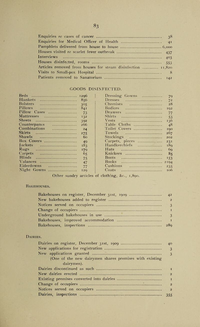 Enquiries re cases of cancer . 38 Enquiries for Medical Officer of Health . 41 Pamphlets delivered from house to house .6,000 Houses visited re scarlet fever outbreak .. 437 Interviews . 403 Houses disinfected, rooms . 553 Articles removed from houses for steam disinfection . 11,820 Visits to Small-pox Hospital . 8 Patients removed to Sanatorium . 142 GOODS DISINFECTED. Beds . 1296 Blankets . 856 Bolsters . 305 Pillows . 841 Pillow Cases . 73 Mattresses . 132 .Sheets . 392 Counterpanes . 266 Combinations . 24 Skirts . 275 Shawls . 60 Box Covers . 49 Jackets . 183 15. 179 Carpets . 65 Blinds . 75 \’alances . 47 Eiderdowns . 77 Nig'ht Gowns . 129 Other sundry articles Dressing' Gowns . 79 Dresses . 72 Chemises . 28 Bodices . 192 Drawers . 77 ‘Shirts . 53 Vests . 136 'Fable Cloths . 48 Toilet Covers . 190 Fowels . 267 Stockings . 202 Carpets, pieces . 231 Handkerchiefs . 189 H ats . 69 Knickers . 85 Boots . 153 Books . 2194 Cushions . 235 Coats . 106 of clothing, &’c., 1,890. Bakeiiou.ses. Bakehouses on register, December 31st, 1909 . 42 New bakehouses added to register . 2 Notices served on occupiers . 3 Change of occupiers . i Underground bakehouses in use . 3 Bakehouses, improved accommodation . i Bakehouses, inspections . 289 Dairies, Dairies on register, December 31st, 1909 . New applications for registration . New applications granted . (One of the new dairymen shares premises with existing dairymen). Dairies discontinued as such . New dairies erected . Existing premises converted into dairies . Change of occupiers ..*. Notices served on occupiers . Dairies, inspections ..... 40 3 3 1 2 1 2 2 355 »•