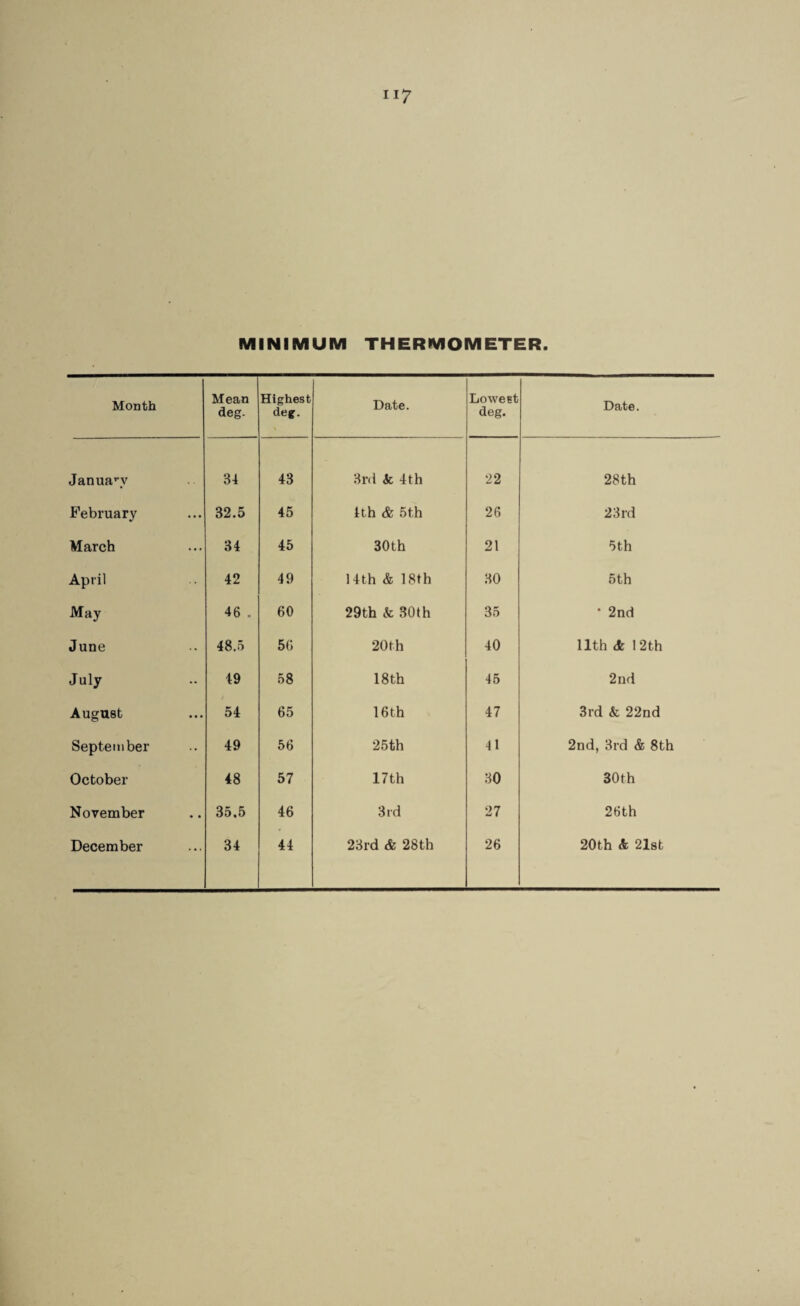 MINIMUM THERMOMETER Month Mean deg. Highest deg. Date. Lowest deg. Date. JanuaM' 34 43 3r(l Sc 4th 22 28th Pebruar}^ 32.5 45 4th & 5th 26 23rd March 34 45 30th 21 5th April 42 49 14th & 18th 30 5 th May 46 . 60 29th & 30th 35 • 2nd June 48.5 56 20th 40 11th (fe 12th July 49 58 18 th 45 2nd August 54 65 16th 47 3rd & 22nd September 49 56 25th 41 2nd, 3rd & 8th October 48 57 17th 30 30th November 35.5 46 3 id 27 26th