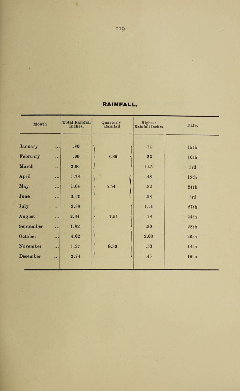 RAINFALL. Month iTotal Rainfall Inches. Quarterly Rainfall. Highest Rainfall Inches. Date. January .SO ( .14 15th February .90 4.36 1 .32 10th March 2.66 ,) 1 1.05 3rd April J.S8 1 .48 19th May 1.04 5.54 .32 24th June 3.1J I .58 3rd July 3.38 l.ll 27th August 2.34 7.54 .78 24 th September 1.82 ' .30 28th October 4.02 1 2.00 26th November 1.57 8.33 .53 14th