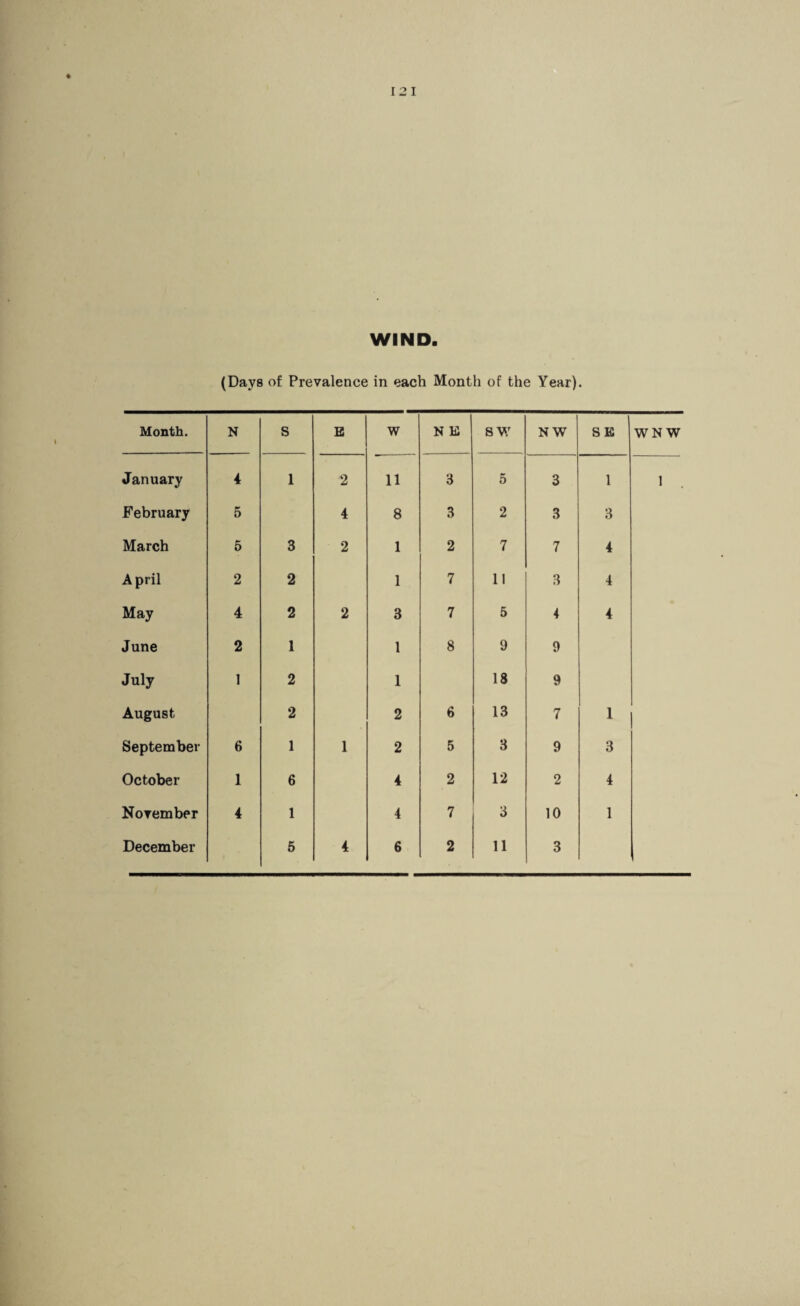 WIND. (Days of Prevalence in each Month of the Year). Month. N s B w N E sw NW S B WN W January 4 1 2 11 3 5 3 1 1 February 5 4 8 3 2 3 3 March 5 3 2 1 2 7 7 4 April 2 2 1 7 11 3 4 May 4 2 2 3 7 5 4 4 June 2 1 1 8 9 9 July 1 2 1 18 9 August 2 2 6 13 7 1 September 6 1 1 2 5 3 9 3 October 1 6 4 2 12 2 4 November 4 1 4 7 3 10 1