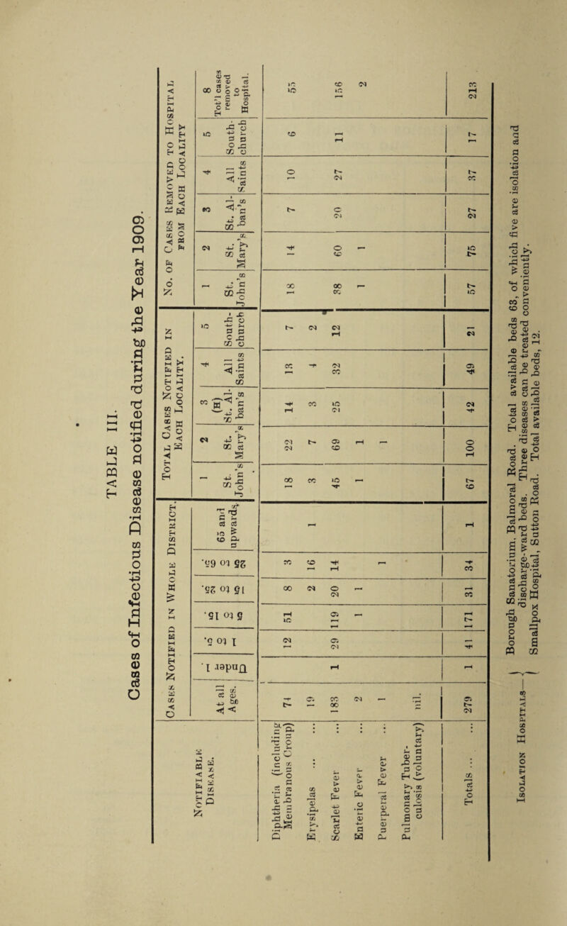 w J CQ < o o C5 <D 0) -fa tuo d •iH d TJ <D td •H -fa o d (D cfl ce (U CQ •iH p «HI o CQ 0) OQ c6 o < H c« C K o H P > c B a; aa B C£ <5 O B O d {H H M P <! O o hp M o •< pp S o B B z »H P B M B H- B O 55 m B (C -t O P ◄ o H Ph t-i P < O o hp W o c S 8 Tot’l cases removed to Hospital. >C eo (M U5 It; 21.3 5 South- church II 9 4 All Saints 10 1 27 1 CO 3 St. Al¬ ban’s 7 20 (M 2 St. Mary’s 14 1 fiO 1 lO i> 1 1 St. John’s CC 00 r— CC lO 5 South- chnrcb (M CO •H w 4 All Saints l.S 4 .32 i os -g^ .p to ”p rc 14 3 25 2 St. Mary’s 22 7 69 1 1 100 1 St. John’s 00 CC IC ^ IT- <X) 03 eg ‘O ^ (O p. s rH ■«9 O'} 95 8 16 14 1 CC •S5 o; §1 8 2 20 1 CC •SI 0^ g 51 119 1 0- •c ocj I 12 29 • I .lapuQ S *3 be ^ < pH -r- Cf. CC w — rd b- — QO - ! 279 i 1 « ^ M ^ B ^ h-l 55 Diphtheria {includinjr Membranous Croup) Erysipelas Scarlet Fever Enteric Fever Puerperal Fever Pulmonary Tuber¬ culosis (voluntary) Totals ... T3 eS a o • ^ c3 O OD D c3 > «P si* ^ p ^ (D • «+-l fl O CD «o o o T3 O) eg (M ^ m g| P 0) o 3 to -S ® ‘3 to w eg > <u eg to_ C ^ a; O oj H TJ