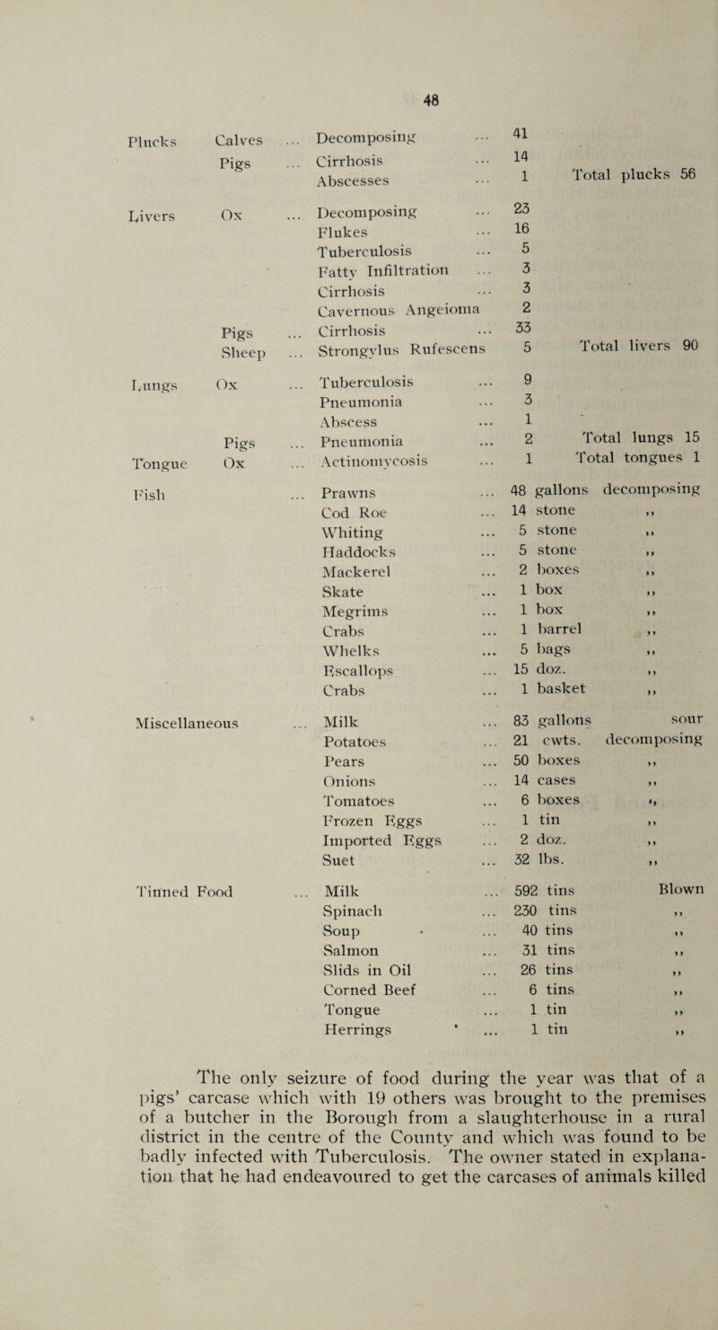 Plucks Calves Pigs Livers Ox Pigs vSheep Tilings Ox Pigs Tongue Ox I'isli Miscellaneous 'Pinned Food Decomposing Cirrhosis Abscesses Decomposing Flukes Tuberculosis Fatty Infiltration Cirrhosis Cavernous Angeioma Cirrhosis Strongvlus Rufescens Tuberculosis Pneumonia Abscess Pneumonia Actinomycosis Prawns Cod Roe Whiting Haddocks Mackerel Skate Megrims Crabs Whelks Kscallops Crabs Milk Potatoes Pears Onions 'Pomatoes Frozen Kggs Imported Eggs vSuet Milk Spinach Soup Salmon vSlids in Oil Corned Beef I'ongue Herrings 41 14 1 Total plucks 56 23 16 5 3 3 2 33 5 Total livers 90 9 3 1 2 Total lungs 15 1 Total tongues 1 48 gallons decomposing 14 stone 1 t 5 stone 9 9 5 stone 9 9 2 boxes 9 9 1 box 9 9 1 box 9 9 1 barrel 9 9 5 bags 9 9 15 doz. 9 9 1 basket 9 9 83 gallons sour 21 cwts. decomposing 50 boxes 9 9 14 cases 9 9 6 boxes *9 1 tin 9 9 2 doz. 9 9 32 lbs. 9 9 592 tins Blown 230 tins 9 9 40 tins 9 9 31 tins 9 9 26 tins 9 9 6 tins 9 9 1 tin 9 9 1 tin 9 9 The only seizure of food during the year was that of a pigs’ carcase which with 19 others was brought to the premises of a butcher in the Borough from a slaughterhouse in a rural district in the centre of the County and which was found to be badly infected with Tuberculosis. The owner stated in exi)lana- tion that he had endeavoured to get the carcases of animals killed