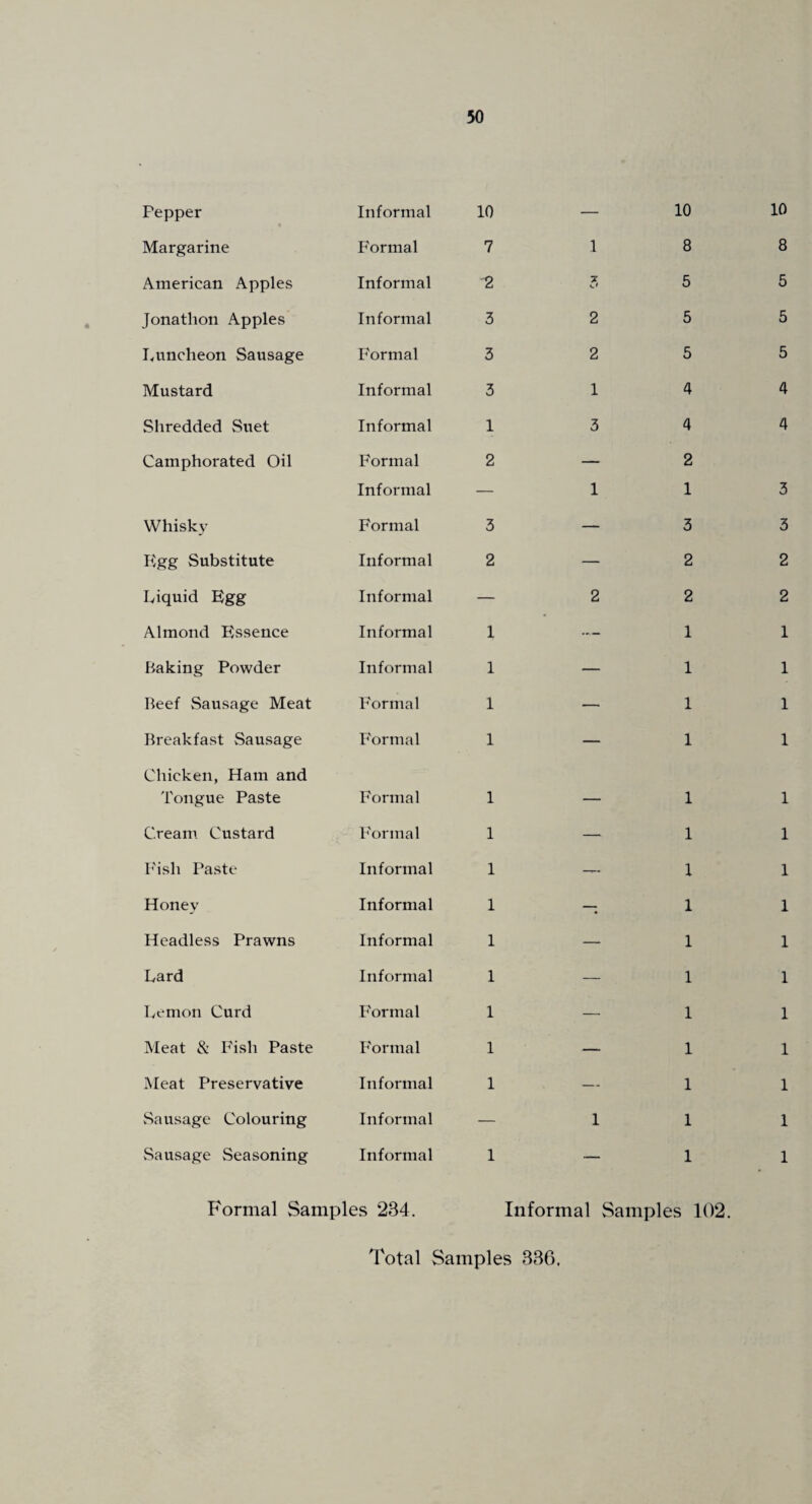 Pepper Informal 10 — 10 10 Margarine P'ormal 7 1 8 8 American Apples Informal 2 3 5 5 Jonathon Apples Informal 3 2 5 5 Luncheon Sausage P'ormal 3 2 5 5 Mustard Informal 3 1 4 4 Shredded Suet Informal 1 3 4 4 Camphorated Oil Formal 2 — 2 . Informal — 1 1 3 Whisk}^ Formal 3 — 3 3 Kgg Substitute Informal 2 — 2 2 Liquid Egg Informal — 2 2 2 Almond Essence Informal 1 1 1 Baking Powder Informal 1 — 1 1 Beef vSausage Meat F'ormal 1 — 1 1 Breakfast Sausage F'ormal 1 — 1 1 Chicken, Ham and Tongue Paste Formal 1 — 1 1 Cream Custard Formal 1 — 1 1 I'ish Paste Informal 1 — 1 1 Honey Informal 1 — 1 1 Headless Prawns Informal 1 — 1 1 Lard Informal 1 — 1 1 Lemon Curd P'ormal 1 — 1 1 Meat & Fish Paste P'ormal 1 — 1 1 Meat Preservative Informal 1 — 1 1 vSausage Colouring Informal — 1 1 1 vSausage Seasoning Informal 1 — 1 1 Formal Samples 234. Informal Samples 102. Total Samples 336.