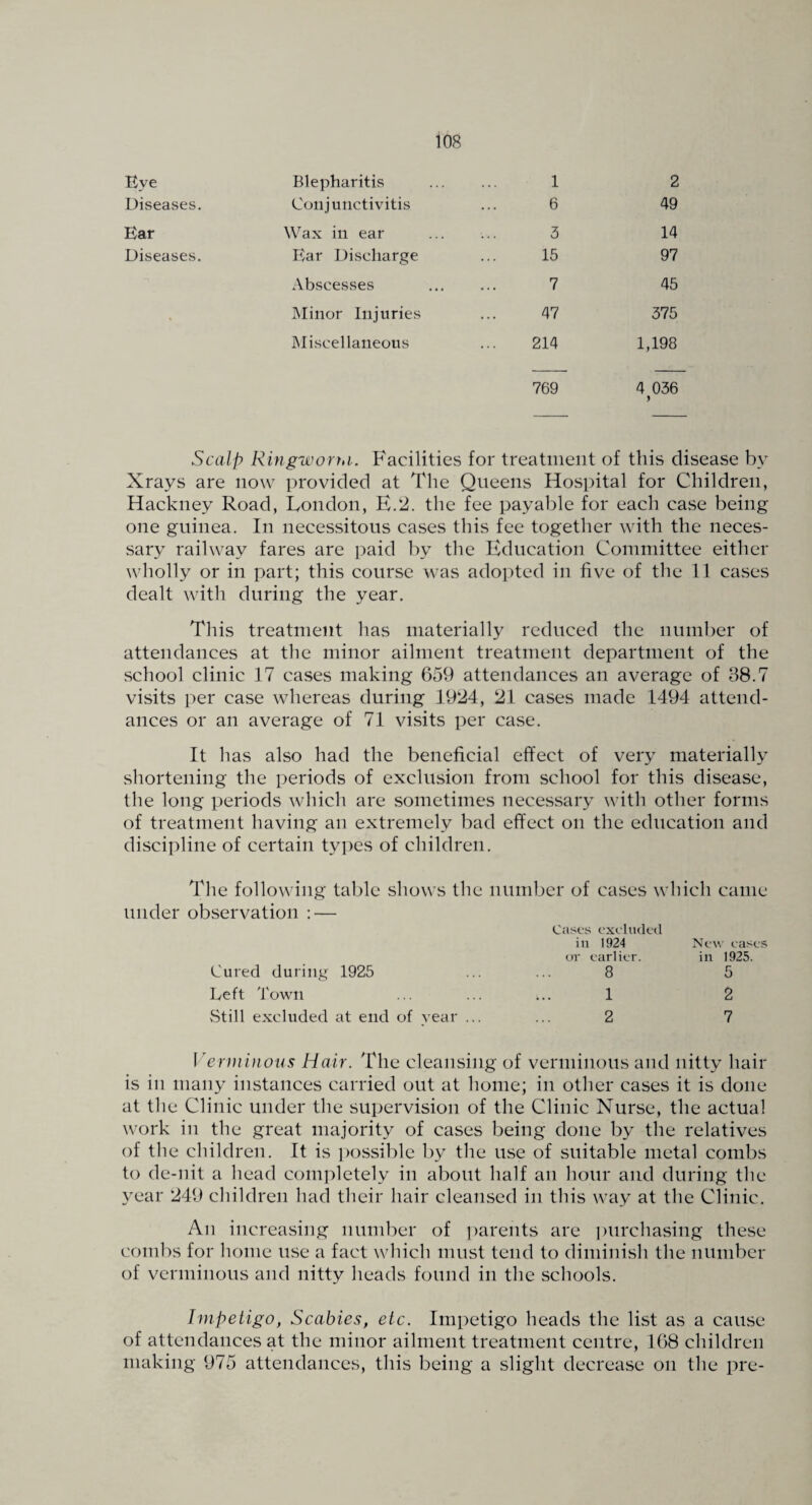 Eye Blepharitis 1 2 Diseases. Conjunctivitis 6 49 Ear Wax in ear 3 14 Diseases. Ear Discharge 15 97 Abscesses 7 45 1 Minor Injuries 47 375 jMiscellaneous 214 1,198 769 4 036 Scalp Ringworni. Facilities for treatment of this disease by Xrays are now provided at The Queens Hospital for Children, Hackney Road, London, E.2. the fee payable for each case being one guinea. In necessitous cases this fee together with the neces¬ sary railway fares are paid by the Education Committee either wholly or in part; this course was adopted in five of the 11 cases dealt with during the year. This treatment has materially reduced the number of attendances at the minor ailment treatment department of the school clinic 17 cases making 659 attendances an average of B8.7 visits per case whereas during 1924, 21 cases made 1494 attend¬ ances or an average of 71 visits per case. It has also had the beneficial effect of very materially shortening the periods of exclusion from school for this disease, the long periods which are sometimes necessary with other forms of treatment having an extremely bad effect on the education and discipline of certain tyi)es of children. The following table shows the number of cases wliich came under observation : — Cases exehulcd in 1924 or earlier. New eas' in 1925. Cured during 1925 8 5 Left Town 1 2 vStill excluded at end of year ... 2 7 ]'ermi}wi{s Hair. The cleansing of verminous and nitty hair is in many instances carried out at home; in other cases it is done at the Clinic under the supervision of the Clinic Nurse, the actual work in the great majority of cases being done by the relatives of the children. It is ])ossil:>le by the use of suitable metal combs to de-nit a head completely in about half an liour and during tlie year 249 cliildren had their hair cleansed in this way at the Clinic. An increasing number of parents are purchasing these combs for home use a fact which must tend to diminish the number of verminous and nitty heads found in the scliools. Impetigo, Scabies, etc. Impetigo heads the list as a cause of attendances at the minor ailment treatment centre, 168 children making 975 attendances, this being a slight decrease on the pre-