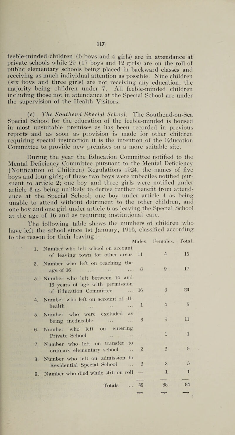 feeble-minded children (6 boys and 4 girls) are in attendance at private schools while 29 (17 boys and 12 girls) are on the roll of l)iiblic elementary schools being placed in backward classes and receiving as much individual attention as possible. Nine children (six boys and three girls) are not receiving any education, the majority being children under 7. All feeble-minded children including those not in attendance at the Special School are under the supervision of the Health Visitors. (e) The Souihend Special School. The Southend-on-vSea Si)ecial vSchool for the education of the feeble-minded is housed in most unsuitable premises as has been recorded in previous reports and as soon as i)rovivSion is made for other children requiring special instruction it is the intention of the Education Committee to provide new premises on a more suitable site. During the year the Education Committee notified to the Mental Deficiency Committee pursuant to the Mental Deficiency (Notification of Children) Regulations 1924, the names of five boys and four girls; of these two boys were imbeciles notified pur¬ suant to article 2; one boy and three girls were notified under article 8 as being unlikely to derive further benefit from attend¬ ance at the vSpecial vSchool; one boy under article 4 as being unable to attend without detriment to the other children, and one boy and one girl under article 6 as leaving the Special School at the age of 10 and as requiring institutional care. The following table shews the numbers of children who have left tlie school since 1st January, 1910, classified according to the reason for their leaving : — Males. I'einales. Total. 1. Number wIk^ left school on account of leaving town for other areas 11 2. Number who left on reaching the age of 16 ... ... ••• ^ 5. Number who left between 14 and 16 ^'ears of age with permission of iMucation Committee ... 16 4. Number who left on account of ill- health ... ••• 1 5. Number who were excluded as being ineducable ... ••• 8 6. Number who left on entering ' Private School ... 7. Number who left on transfer to ordinary elementary school ... 2 8. Number who left on admission to Residential Special School ... 5 9. Number who died while still on roll 49 4 9 15 17 8 4 3 1 3 2 1 24 5 11 1 5 5 1 35 Totals 84