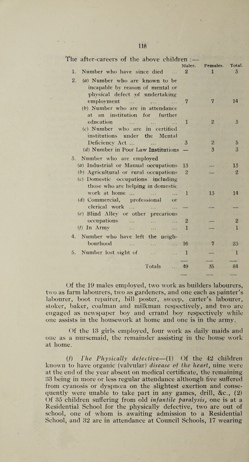 The after-careers of the above children ; — Males. Females. Total Number who have since died 2 1 3 (a) Number who are known to Vje incapable by reason of mental or physical defect of undertaking employment 7 7 14 (b) Number who are in attendance at an institution for further education 1 2 3 (c) Number wluj are in certified institutions under the Mental Deficiency Act ... 3 2 5 id) Number in Poor Law Institutions — 3 3 Number who are employed (a) Industrial or Manual occupations 13 13 (b) Agricultural or rural occupations 2 — 2 (c) Domestic occupations including those who are helping in domestic work at home ... 1 13 14 (d) Commercial, professional or clerical work ... (r) Blind Alley or other precarious occupations 2 2 (/) In Army 1 — 1 Number who have left the neigh¬ bourhood 16 7 23 Number lost sight of 1 — 1 Totals 49 35 84 Uf the 19 males emi)loyed, two work as builders labourers, two as farm labourers, two as gardeners, and one each as painter’s labourer, boot repairer, bill poster, sweep, carter’s labourer, stoker, baker, coalman and milkman respectively, and two are engaged as newspaper boy and errand boy respectively while one assists in the housework at home and one is in the army. ()f the 13 girls employed, four work as daily maids and one as a nursemaid, the remainder assisting in the house work at home. (/) riie Physically defective—(1) Of the 42 children known to have organic (valvular) disease of the heart, nine were at the end of the year absent on medical certificate, the remaining o3 being in more or less regular attendance although five suffered from cyanosis or dysi)n(]ea on the slightest exertion and conse¬ quently were unable to take part in any games, drill, &c., (2) Of 35 children suffering from old infantile paralysis, one is at a Residential School for the physically defective, two are out of school, one of whom is awaiting admission to a Residential School, and 32 are in attendance at Council Schools, 17 wearing