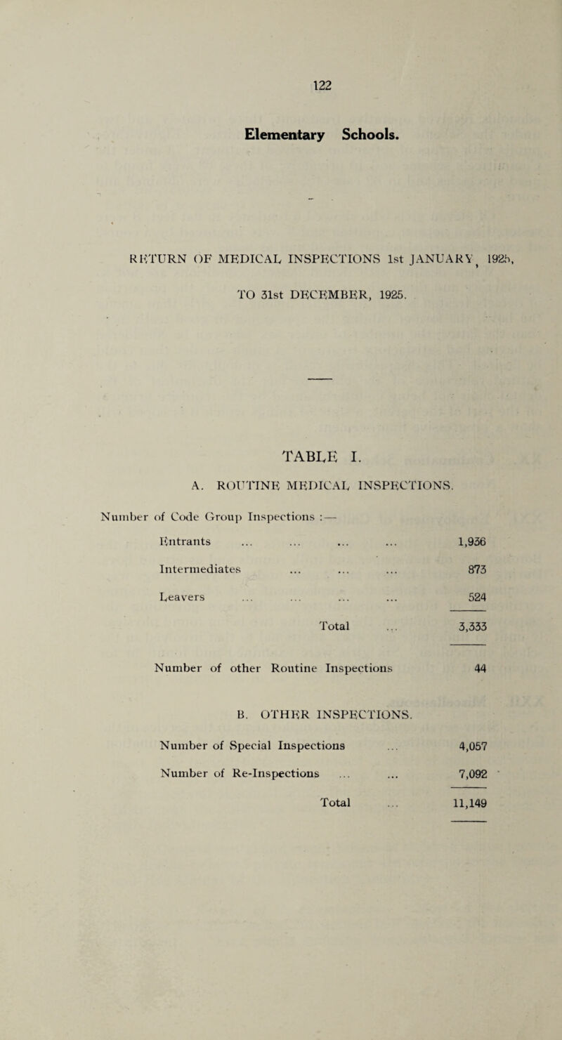 Elementary Schools. RirrURN OF MEDICAL INSPECTIONS 1st JANUARY^ 192h. TO 31st DECEMBER, 1925. TABLE I. A. ROUTINE MEDICAL INSPECTIONS. Number of Code Group Inspections ; — li^ntrants 1,936 Intermediates 873 Leavers 524 Total 3,333 Number of other Routine Inspections 44 B. OTHER INSPECTIONS. Number of vSpecial Inspections 4,057 Number of Re-Inspections 7,092 •