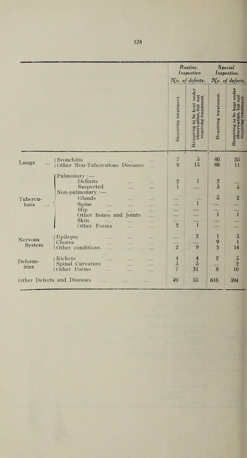 Routine. Special Inspection Inspection. 3^0. of defects. 3^0. of defects. ' \ c 1 ^ ! £ I <0 U £ 0'S -eg C V s fC a; ! . = |c' ^ « O' 3 £ ^2-5 u C u u •M ! 5 w ! 1 “CJO c c ■ O'Z (i c i _.h tc c t-.r 1 '3 E P u 1/3 O' ♦r « 3 .b 15 3“ 1 ^ X O' 0 u 1 V X 2 Tyungs ... Hronchitis 7 3 f 40 23 Other Non-Tuberculous Diseases ... 8 13 88 11 Pulmonarv : — Definite ‘2 1 2 Suspected 1 • • • 3 3 Non-pulmonary : — Tubercu- Glands . . i” 3 2 losis ... ^ vSpine ... ... Hip ... ... ... ... Other Bones and Joints . . . ... 1 1 Skin • . . ... • • • • t Other Forms 2 1 ... ... Nervous . System conditions ::: ::: ::: *2 2 *9 1 9 5 3 1 14 Deform- i ities j Rickets 4 4 2 3 .Spinal Curvature ... ... 1 5 1 3 2 Other Forms 7 31 1 8 10 Other Defects and Diseases ... ... ... > 49 53 616 394