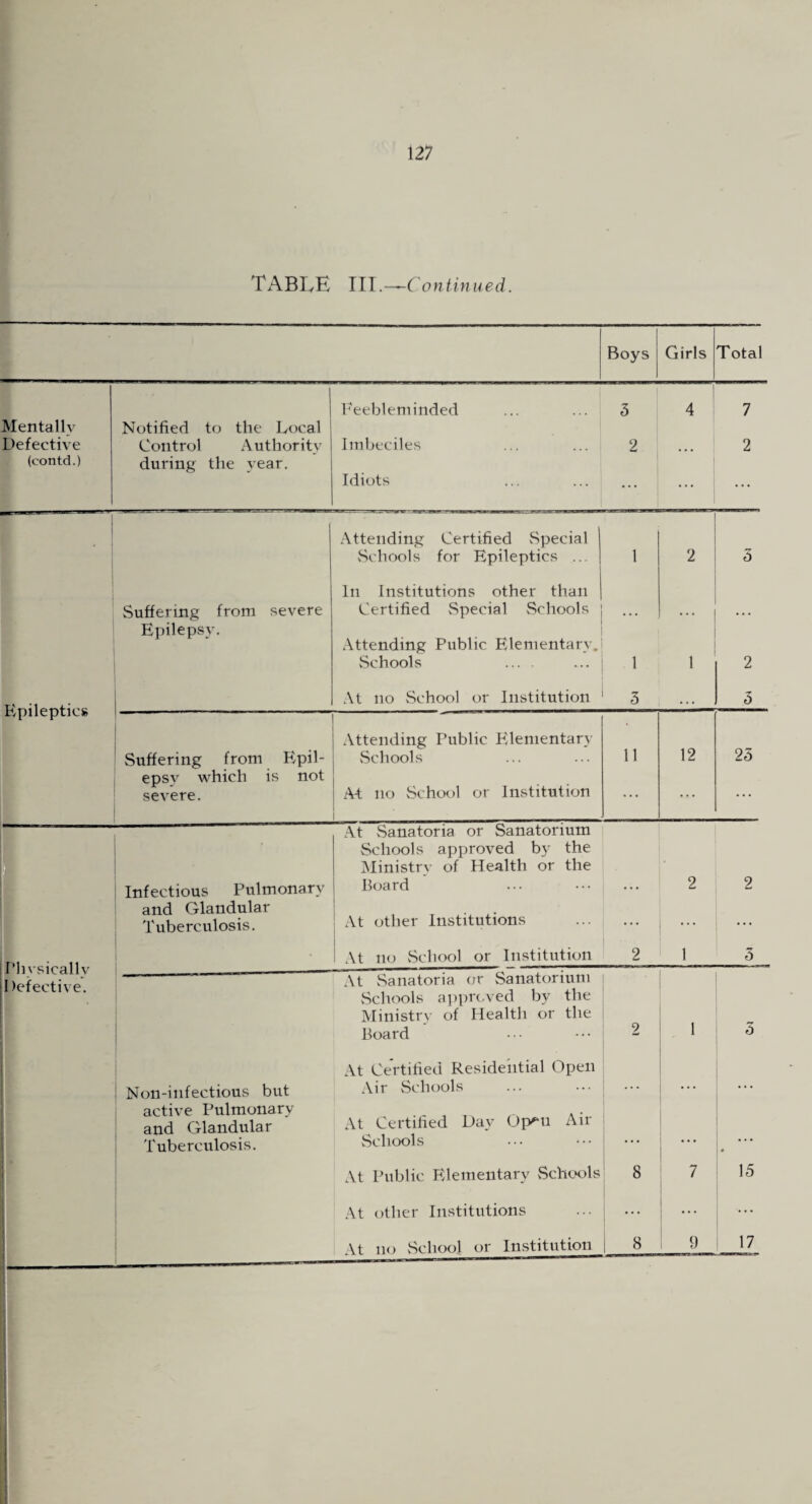 TABLE III.-^Continued. Suffering from severe Epilepsy. j Attending Certified Special Schools for Epileptics ... In Institutions other than Certified Special Schools Attending Public Elementary. vSchools .... At no School or Institution 1 1 3 2 1 3 2 5 1 Suffering from Kpil- Attending Public Pdenientary vSchools 11 12 23 i epsy which is not severe. 1 At no School or Institution ... ... ... 1 1 Infectious Pulmonary At Sanatoria or Sanatorium Schools approved by the Ministry of Health or the Board , 2 2 and Glandular Tuberculosis. At other Institutions ... • • ... j At no vSchool or Institution 2 1 3 ] ■ j 1 At vSanatoria or Sanatorium vSchools appix.ved by the Ministry of Health or the Board 2 1 3 Non-infectious but At Certified Resideiitial Open Air Schools . . active Pulmonary and Glandular Tuberculosis. At Certified Day Op^n Air vSchools ... At Public Elementary vSchools 8 7 15 At other Institutions ... 17