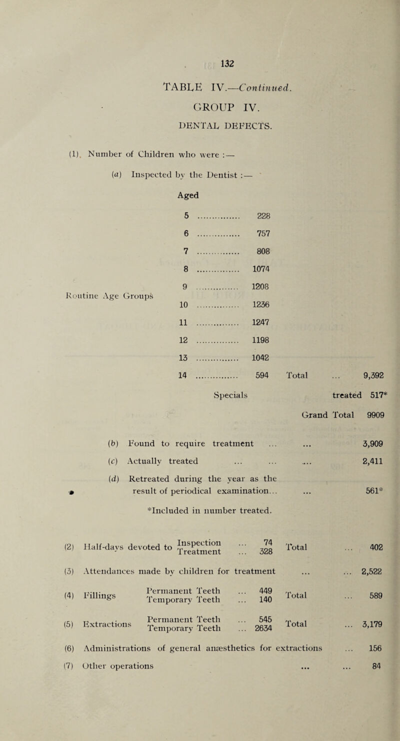 table IV.—Continued. GROUP IV. DENTAL DEFECTS. (1), Number of Children who were : — (u) Inspected by the Dentist ;— ' Aged 5 . 228 6 . 757 7 . 808 8 . 1074 9 . 1208 Jvoutine Age Groups 10 . 1236 11 . 1247 12 . 1198 13 . 1042 14 . 594 Total 9,392 vSpecials treated 517' Grand Total 9909 (b) Found to require treatment * • • 3,909 (c) Actually treated .... 2,411 (d) Retreated during the year as the result of periodical examination... • • • 561= ^Included in number treated. (2) Half-davs devoted to treatment 74 328 Total 402 (3) Attendances made by children for treatment ... ... 2,522 (4) Permanent Teeth I'llhngs Temporary Teeth ... 449 140 Total 589 (5) Permanent Teeth Extractions Temporary Teeth ... 545 2634 Total ... 3,179 (6) x\dministrations of general anaesthetics for extractions 156 (7) Other operations • • • 84