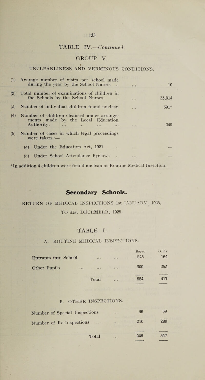 TABLE IV.—Continued. GROUP V. UNCLRANLINRSS AND VRRMINOUvS CONDITIONS. (1) Average number of visits per school made during the year by the School Nurses ... (2) Total number of examinations of children in the Schools by the School Nurses (3) Number of individual children found unclean (4) Number of children cleansed under arrange¬ ments made by the Local Rducation Authority. (5) Number of cases in which legal proceedings were taken : — (a) Under the Rducation Act, 1921 (b) Under School Attendance Byelaws ... 10 33,914 391* 249 *In addition 4 children were found unclean at Routine Medical Insection. Secondary Schools. RRTITRN OF MRDICAL INvSPRCTlONS 1st JANUARY^ 1925, TO 31st DRCRMBRR, 1925. TABLE I. A. ROUTINR MRDICAL INSPRCTIONS. Pvntrants into School Boys. 245 (iirls. 164 Other Pupils 309 253 Total 554 417 B. OTHRR INSPRCTIONS. Number of Special Inspections 36 59 Number of Re-Inspections 210 288