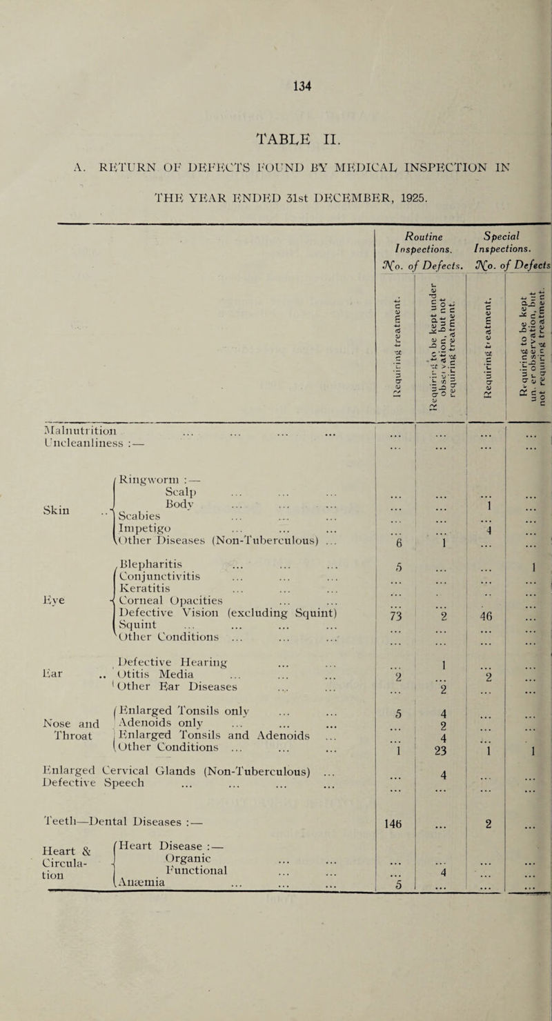 TABLE II. A. RirrURN OF DKFliCTvS FOUND BY MKDICAD INSPECTION IN THE YEAR ENDED 31st DFXFIMBER, 1925. 3Ialiiuti itioii Uncleaiiliness Skin A Ringworm : — Scalp Body ... Scabies Impetigo U)ther Iliseases (Non-Tiiberculous) Eve Blepharitis Conjunctivitis Keratitis Corneal Opacities Defective Vision (excluding Squint t)tlier Conditions ... Ear Defective Hearing Otitis Media Other Ear Diseases Nose and Throat F'nlarged Tonsils only Adenoids only Squint) : F'nlarged Tonsils and Adenoids (Other Conditions ... Enlarged Cervical Glands (Non-Tuberculous) Defective vSpeech 'I'eeth—Dental Diseases : — Heart & Circula¬ tion (Heart Disease : — Organic I'unctional (Anmniia Routine Inspections, c S <6 'OC cr 6 5 73 2 5 i 145 5 2 4 2 4 23 46 2 •a 5; o -* c c « 4-. §■ 3 S j3d-3 p. <0 !U C ^ z s Oi 1 ’C£ c ■zt >.~ i. - ^ O' 0) rv V j Special Inspections. 3^0. of Defects I