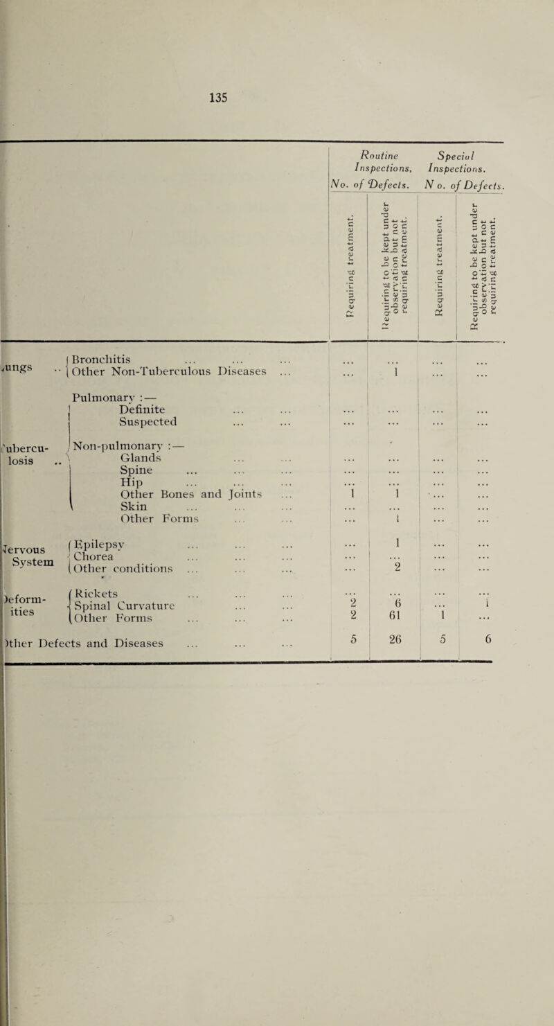 Routine Special Inspections, Inspections. No. of ^Defects. N 0. of Defects. u c C -4-^ C 4-4 £ 3 O C ^ C c o. £ £ Q.*- E fd V u .x.h ni (d a; u cd ^ ct o *-• -Q o i ■CJ3 O'Z -cc ■cx I c O'Z ■<x c h •- 'C ■cx >*n c ^ 5 cr .h ^ cr cr .= (U 3 ^ c/5 j Q* 0 a Q- 0 u X 1 Bronchitis vungs .. 1 Other Non-Tu1)erculous Diseases ... 1 ... ... Pulmonary : — Definite •. • • •» • • • Suspected ... ... ... 'ubercu- / Non-pulmonary ; — • losis Glands Spine . . . , ... Hip • . . . ... . •. Other Bones and Joints 1 1 • * * «•. Skin . . •« . •. • • • Other Forms ... 1 t ! ... Jervous (Epilepsy . Svstem 1 (cither conditions r ! !!'. 1 1 2 deform¬ ities Rickets Spinal Curvature ^ Other F'orms 2 2 (i 61 i i Other Defects and Diseases •1 5 1 26 1 5 6