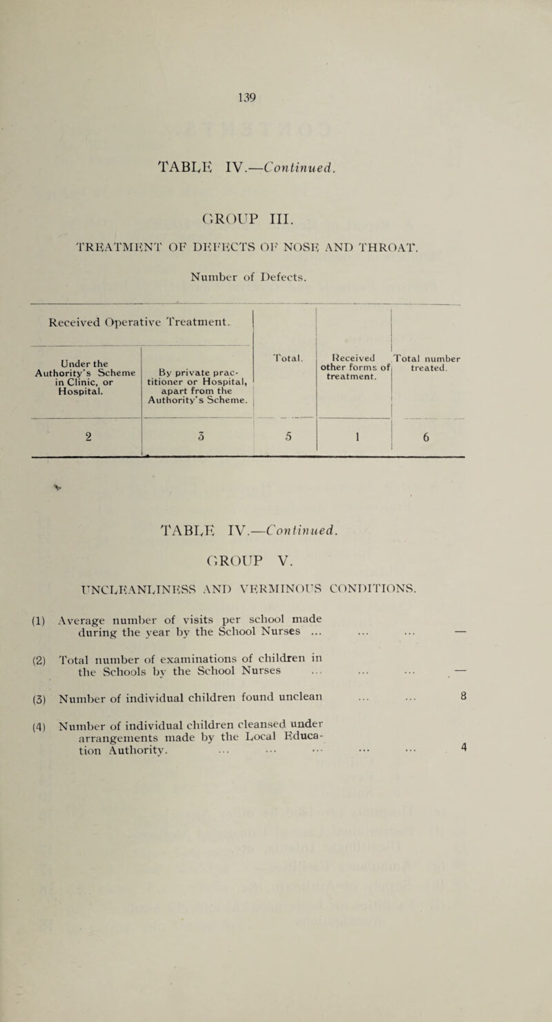 TABLE IV.—Continued. (IROUP III. TREATIVII<:NT of DIU'KCTvS Ol' nose and throat. Number of Defects. Received Operative Treatment. Under the Authority’s Scheme in Clinic, or Hospital. 'Potal. Received Total number By private prac¬ titioner or Hospital, apart from the Authority’s Scheme. other forms of treatment. treated. 2 3 5 1 6 I'ABLK IV.—Continued. GROUP V. I^NCLEANIvTNEvSvS AND VERMINOUS CONDITIONvS. (1) Average number of visits per school made during the year by the School Nurses ... ... ... — (2) Total number of examinations of children in the Schools by the School Nurses ... ... ... — (3) Number of individual children found unclean ... ... 8 (^) Number of individual children cleansed under arrangements made by the Local Educa¬ tion Authority. ... ... ••• ••• ••• ^