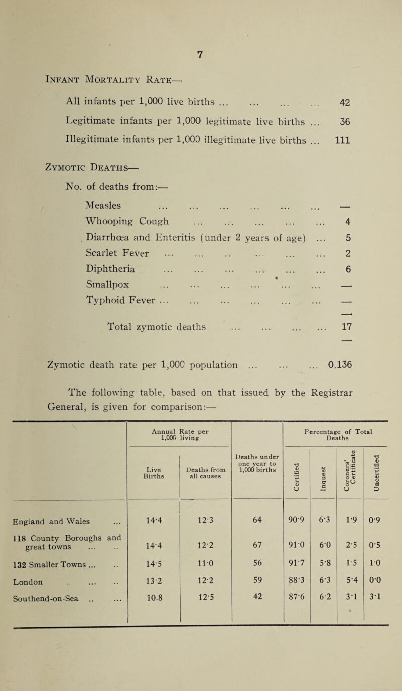 Infant Mortality Rate— All infants per 1,000 live births. 42 Legitimate infants per 1,000 legitimate live births ... 36 Illegitimate infants per 1,000 illegitimate live births ... Ill Zymotic Deaths— No. of deaths from:— Measles — Whooping Cough ... . 4 Diarrhoea and Enteritis (under 2 years of age) ... 5 Scarlet Fever ••• ... .. ... ... ... 2 Diphtheria . 6 * Smallpox ... ... ... ... ... ... —. Typhoid Fever ... ... ... ... ... ... — Total zymotic deaths ... ... . 17 Zymotic death rate per 1,000 population ... ... ... 0.136 The following table, based on that issued by the Registrar General, is given for comparison:— Annual Rate per 1,000 living Percentage of Total Deaths Live Births Deaths from all causes Deaths under one year to 1,000 births Certified Inquest Coroners' Certificate 1 Uncertified England and Wales 144 123 64 909 6*3 1*9 0-9 118 County Boroughs and great towns 144 122 67 910 6-0 2-5 0-5 132 Smaller Towns ... 145 110 56 9L7 5-8 15 10 London 13-2 12-2 59 88-3 6-3 5*4 o-o Southend-on-Sea 10.8 125 42 87-6 62 3‘1 * 3T