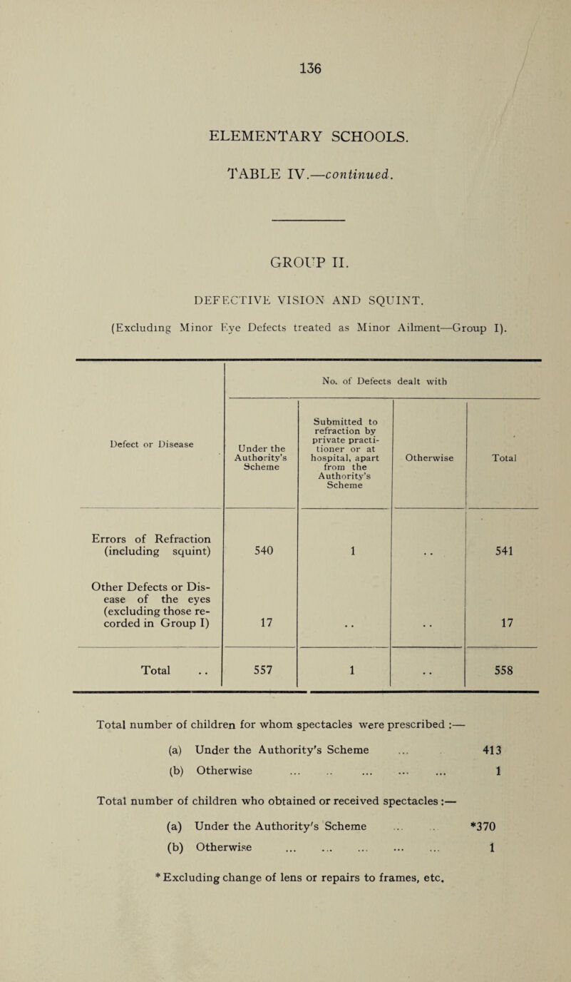 ELEMENTARY SCHOOLS. TABLE IV.—continued. GROUP II. DEFECTIVE VISION AND SQUINT. (Excluding Minor Eye Defects treated as Minor Ailment—Group I). No. of Defects dealt with Defect or Disease Under the Authority’s Scheme Submitted to refraction by private practi¬ tioner or at hospital, apart from the Authority’s Scheme Otherwise Total Errors of Refraction (including squint) 540 1 • ‘ 541 Other Defects or Dis¬ ease of the eyes (excluding those re¬ corded in Group I) 17 • • 17 Total 557 1 • • 558 Total number of children for whom spectacles were prescribed :— (a) Under the Authority's Scheme ... 413 (b) Otherwise ... .. ... ... ... 1 Total number of children who obtained or received spectacles :— (a) Under the Authority's Scheme ... *370 (b) Otherwise ... . ... ... 1 * Excluding change of lens or repairs to frames, etc.