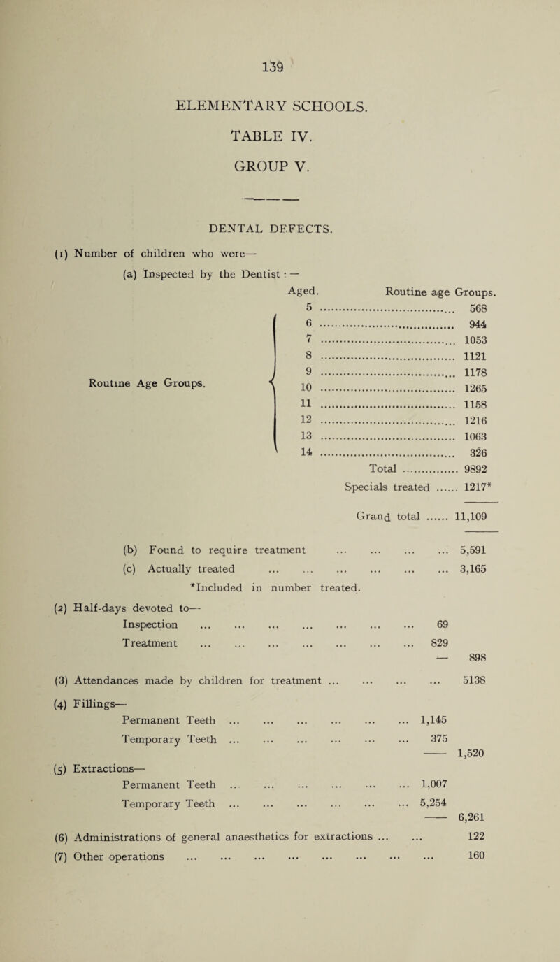 ELEMENTARY SCHOOLS. TABLE IV. GROUP V. DENTAL DEFECTS. (i) Number of children who were— (a) Inspected by the Dentist : — Aged. Routine age Groups. 5 . 568 6 . 944 7 . 1053 8 . 1121 J 9 .. H78 Routine Age Groups. K 1^65 11 . 1158 12 . 1216 13 . 1063 14 . 326 Total . 9892 Specials treated . 1217* Grand total . 11,109 (b) Found to require treatment .5,591 (c) Actually treated .3,165 ^Included in number treated. (2) Half-days devoted to— Inspection ... ... ... ... ... ... ... 69 Treatment ... ... ... ... ... ... ... 829 — 898 (3) Attendances made by children for treatment ... ... ... ... 5138 (4) Fillings— Permanent Teeth Temporary Teeth (5) Extractions— Permanent Teeth 1,145 375 - 1,520 1,007 Temporary Teeth ... ... ... ... ... ... 5,254 -- 6,261 (6) Administrations of general anaesthetics for extractions ... ... 122 (7) Other operations . 160