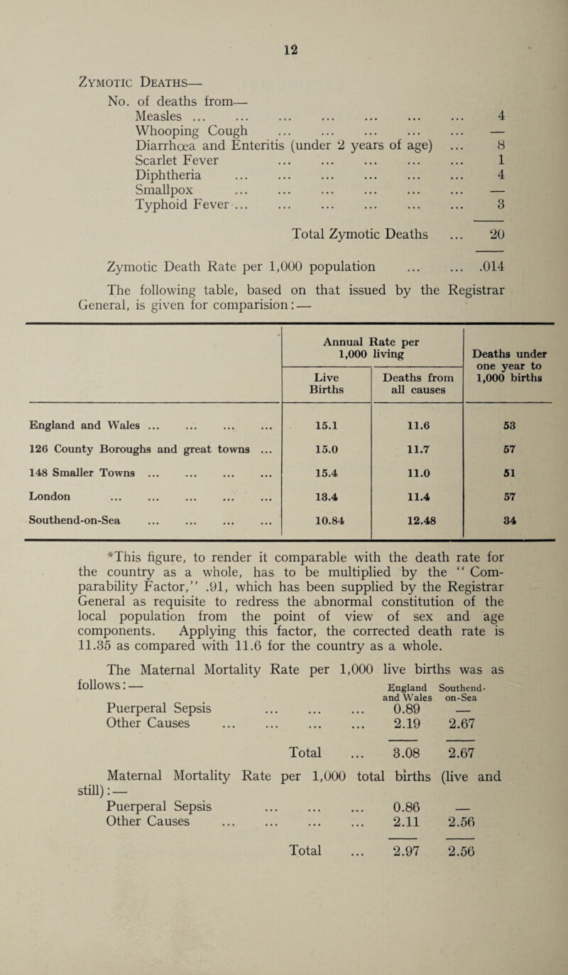 Zymotic Deaths— No. of deaths from— Measles ... ... ... ... ... ... ... 4 Whooping Cough ... ... ... ... ... — Diarrhoea and Enteritis (under 2 years of age) ... 8 Scarlet Fever ... ... ... ... ... 1 Diphtheria ... ... ... ... ... ... 4 Smallpox ... ... ... ... ... ... — Typhoid Fever ... ... ... ... ... ... 3 Total Zymotic Deaths ... 20 Zymotic Death Rate per 1,000 population ... ... .014 The following table, based on that issued by the Registrar General, is given for comparision: — Annual Rate per 1,000 living Deaths under one year to 1,000 births Live Births Deaths from all causes England and Wales ... 15.1 11.6 53 126 County Boroughs and great towns ... 15.0 11.7 57 148 Smaller Towns ... 15.4 11.0 51 London ... ... ... ... ... 13.4 11.4 57 Southend-on-Sea 10.84 12.48 34 *This figure, to render it comparable with the death rate for the country as a whole, has to be multiplied by the “ Com¬ parability Factor,” .91, which has been supplied by the Registrar General as requisite to redress the abnormal constitution of the local population from the point of view of sex and age components. Applying this factor, the corrected death rate is 11.35 as compared with 11.6 for the country as a whole. The Maternal Mortality Rate per 1,000 live births was as follows .- England Southend- and Wales on-Sea Puerperal Sepsis 0.89 — Other Causes . 2.19 2.67 Total ... 3.08 2.67 Maternal Mortality Rate per 1,000 total births (live and still): — Puerperal Sepsis 0.86 — Other Causes . 2.11 2.56 Total 2.97 2.56