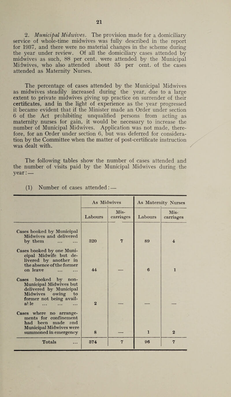 2. Municipal Midwives. The provision made for a. domiciliary service of whole-time midwives was fully described in the report for 1937, and there were no material changes in the scheme during the year under review. Of all the domiciliary cases attended by midwives as such, 88 per cent, were attended by the Municipal Midwives, who also attended about 35 per cent, of the cases attended as Maternity Nurses. The percentage of cases attended by the Municipal Midwives as midwives steadily increased during the year, due to a large extent to private midwives giving up practice on surrender of their certificates, and in the light of experience as the year progressed it became evident that if the Minister made an Order under section 6 of the Act prohibiting unqualified persons from acting as maternity nurses for gain, it would be necessary to increase the number of Municipal Midwives. Application was not made, there¬ fore, for an Order under section 6, but was deferred for considera¬ tion by the Committee when the matter of post-certificate instruction was dealt with. The following tables show the number of cases attended and the number of visits paid by the Municipal Midwives during the year:— (1) Number of cases attended: — As Mic wives As Matern ity Nurses Labours Mis¬ carriages Labours Mis¬ carriages Cases booked by Municipal Midwives and delivered by them 320 7 89 4 Cases booked by one Muni¬ cipal Midwife but de¬ livered by another in the absence of the former on leave 44 6 1 Cases booked by non- Municipal Midwives but delivered by Municipal Midwives owing to former not being avail- oV ]p Cl/ ' IV/ ••• ••• ••• 2 Cases where no arrange¬ ments for confinement had been made and Municipal Midwives were summoned in emergency 8 1 2 Totals 374 7 90 7