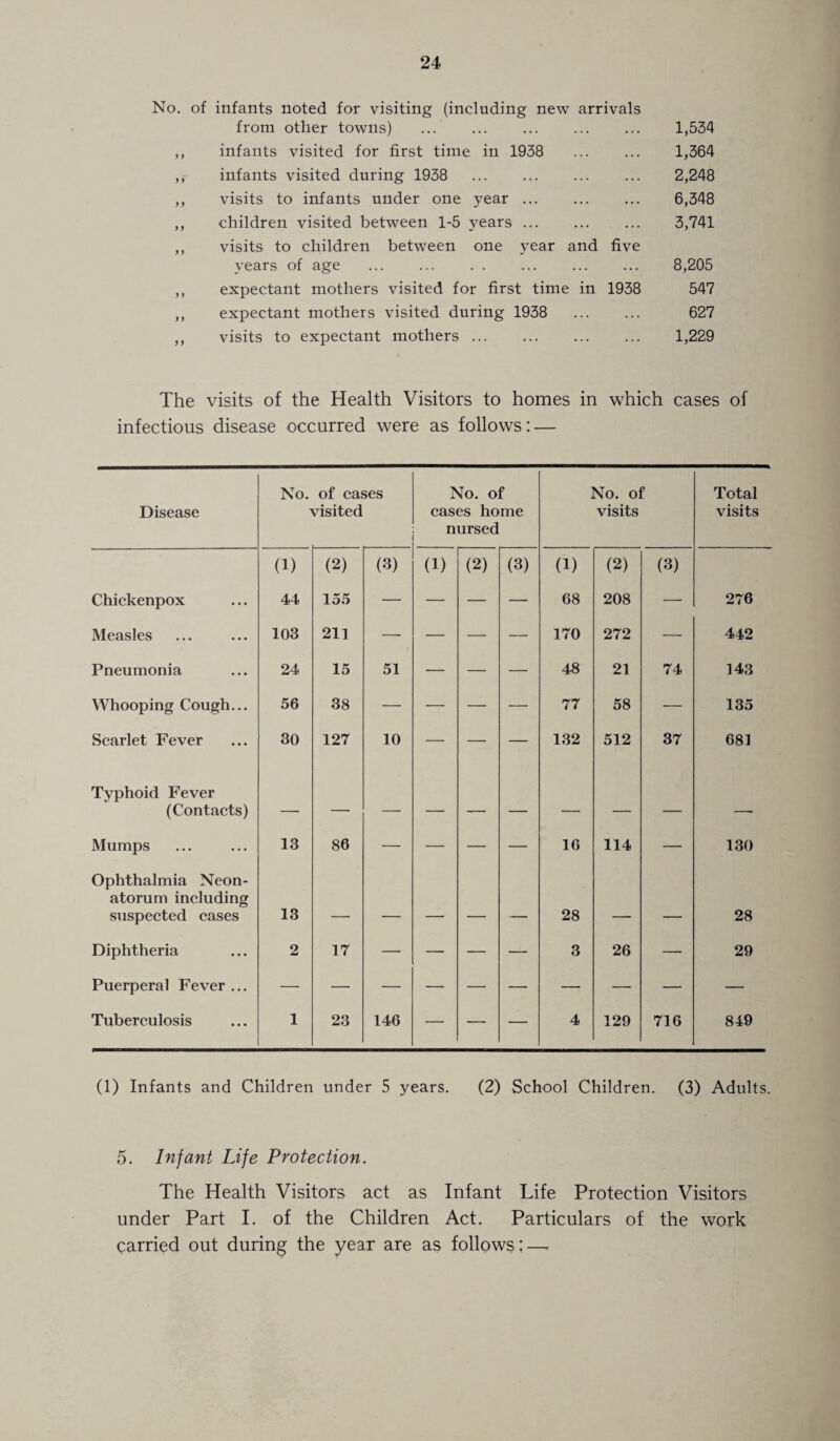 No. of infants noted for visiting (including new arrivals from other towns) ... . ,, infants visited for first time in 1938 . ,, infants visited during 1938 . ,, visits to infants under one year. ,, children visited between 1-5 years. ,, visits to children between one year and five years of age . ,, expectant mothers visited for first time in 1938 ,, expectant mothers visited during 1938 . ,, visits to expectant mothers. 1,534 1,364 2,248 6,348 3,741 8,205 547 627 1,229 The visits of the Health Visitors to homes in which cases of infectious disease occurred were as follows: — Disease No. of cases visited No. of cases home nursed No. of visits Total visits (1) (2) (8) (1) (2) (3) (1) (2) (3) Chickenpox 44 155 — — — — 68 208 — 276 Measles 103 21] — — — — 170 272 — 442 Pneumonia 24 15 51 — — — 48 21 74 143 Whooping Cough... 56 38 — — — — 77 58 — 135 Scarlet Fever 30 127 10 — — — 132 512 37 681 Typhoid Fever (Contacts) Mumps 13 86 — — — — 16 114 — 130 Ophthalmia Neon¬ atorum including suspected cases 13 _ _____ __ _ 28 _ 28 Diphtheria 2 17 — — — — 3 26 — 29 Puerperal Fever ... Tuberculosis 1 23 146 — — — 4 129 716 849 (1) Infants and Children under 5 years. (2) School Children. (3) Adults. 5. Infant Life Protection. The Health Visitors act as Infant Life Protection Visitors under Part I. of the Children Act. Particulars of the work carried out during the year are as follows : —