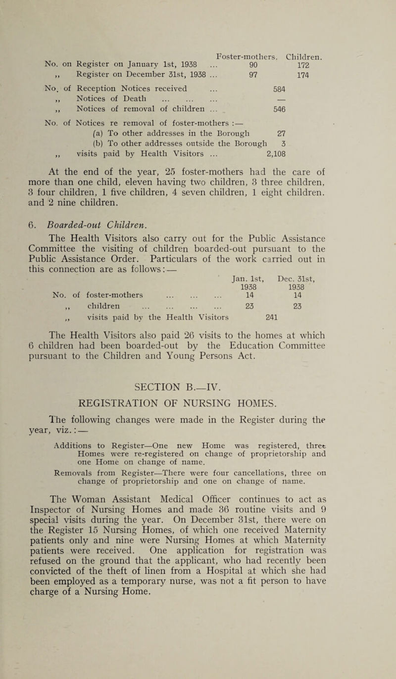 Foster-mothers. Children. No. on Register on January 1st, 1938 ... 90 172 ,, Register on December 31st, 1938 ... 97 174 No. of Reception Notices received ... 584 ,, Notices of Death ... ... ... — ,, Notices of removal of children ... 546 No. of Notices re removal of foster-mothers : — (a) To other addresses in the Borough 27 (b) To other addresses outside the Borough 3 ,, visits paid by Health Visitors ... 2,108 At the end of the year, 25 foster-mothers had the care of more than one child, eleven having two children, 3 three children, 3 four children, 1 five children, 4 seven children, 1 eight children, and 2 nine children. 6. Boarded-out Children. The Health Visitors also carry out for the Public Assistance Committee the visiting of children boarded-out pursuant to the Public Assistance Order. Particulars of the work carried out in this connection are as follows: — Jan. 1st, Dec. 31st, 1938 1938 No. of foster-mothers . 14 14 ,, children . 23 23 ,, visits paid by the Health Visitors 241 The Health Visitors also paid 26 visits to the homes at which 6 children had been boarded-out by the Education Committee pursuant to the Children and Young Persons Act. SECTION B.—IV. REGISTRATION OF NURSING HOMES. The following changes were made in the Register during the year, viz.: — Additions to Register—One new Home was registered, three Homes were re-registered on change of proprietorship and one Home on change of name. Removals from Register—There were four cancellations, three on change of proprietorship and one on change of name. The Woman Assistant Medical Officer continues to act as Inspector of Nursing Homes and made 36 routine visits and 9 special visits during the year. On December 31st, there were on the Register 15 Nursing Homes, of which one received Maternity patients only and nine were Nursing Homes at which Maternity patients were received. One application for registration was refused on the ground that the applicant, who had recently been convicted of the theft of linen from a Hospital at which she had been employed as a temporary nurse, was not a fit person to have charge of a Nursing Home.