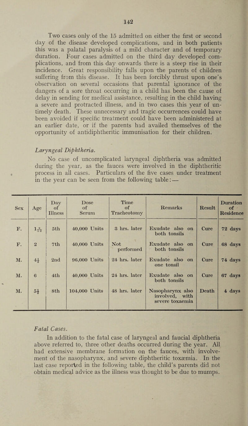 Two cases only of the 15 admitted on either the first or second day of the disease developed complications, and in both patients this was a palatal paralysis of a mild character and of temporary duration. Four cases admitted on the third day developed com¬ plications, and from this day onwards there is a steep rise in their incidence. Great responsibility falls upon the parents of children suffering from this disease. It has been forcibly thrust upon one’s observation on several occasions that parental ignorance of the dangers of a sore throat occurring in a child has been the cause of delay in sending for medical assistance, resulting in the child having a severe and protracted illness, and in two cases this year of un¬ timely death. These unnecessary and tragic occurrences could have been avoided if specific treatment could have been administered at an earlier date, or if the parents had availed themselves of the opportunity of antidiphtheritic immunisation for their children. Laryngeal Diphtheria. No case of uncomplicated laryngeal diphtheria was admitted during the year, as the fauces were involved in the diphtheritic process in all cases. Particulars of the five cases under treatment in the year can be seen from the following table: — Sex Age Day of Illness Dose of Serum Time of Tracheotomy Remarks Result Duration of Residence F. 1 2 5th 40,000 Units 3 hrs. later Exudate also on both tonsils Cure 72 days F. 2 7th 40,000 Units Not performed Exudate also on both tonsils Cure 68 days M. 2nd 96,000 Units 24 hrs. later Exudate also on one tonsil Cure 74 days M. 6 4th 40,000 Units 24 hrs. later Exudate also on both tonsils Cure 67 days M. Si 8th 104,000 Units 48 hrs. later Nasopharynx also involved, with severe toxaemia Death 4 days Fatal Cases. In addition to the fatal case of laryngeal and faucial diphtheria above referred to, three other deaths occurred during the year. All had extensive membrane formation on the fauces, with involve¬ ment of the nasopharynx, and severe diphtheritic toxaemia. In the last case reported in the following table, the child’s parents did not obtain medical advice as the illness was thought to be due to mumps.