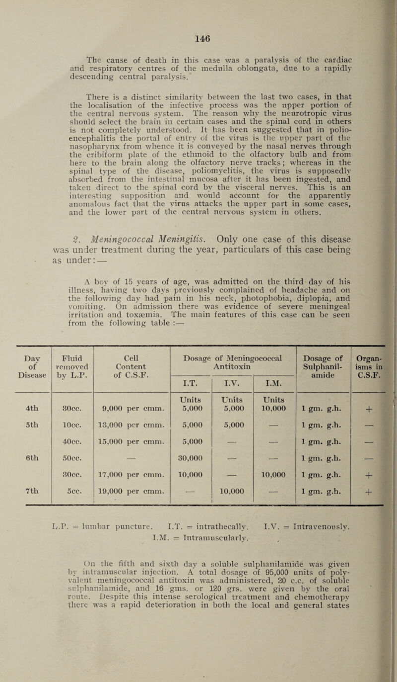 The cause of death in this case was a paralysis of the cardiac and respiratory centres of the medulla oblongata, due to a rapidly descending central paralysis. There is a distinct similarity between the last two cases, in that the localisation of the infective process was the upper portion of the central nervous system. The reason why the neurotropic virus should select the brain in certain cases and the spinal cord in others is not completely understood. It has been suggested that in polio¬ encephalitis the portal of entry of the virus is the upper part of the nasopharynx from whence it is conveyed bv the nasal nerves through the cribiform plate of the ethmoid to the olfactory bulb and from here to the brain along the olfactory nerve tracks; whereas in the spinal type of the disease, poliomyelitis, the virus is supposedly absorbed from the intestinal mucosa after it has been ingested, and taken direct to the spinal cord by the visceral nerves. This is an interesting supposition and would account for the apparently anomalous fact that the virus attacks the upper part in some cases, and the lower part of the central nervous system in others. 2. Meningococcal Meningitis. Only one case of this disease was under treatment during the year, particulars of this case being as under: — A boy of 15 years of age, was admitted on the third day of his illness, having two days previously complained of headache and on the following day had pain in his neck, photophobia, diplopia, and vomiting. On admission there was evidence of severe meningeal irritation and toxaemia. The main features of this case can be seen from the following table : — Day of Disease Fluid removed by L.P. Cell Content of C.S.F. Dosage of Meningococcal Antitoxin Dosage of Sulphanil¬ amide Organ¬ isms in C.S.F. I.T. I.V. I.M. 4th 30 cc. 9,000 per cmm. Units 5,000 Units 5,000 Units 10,000 1 gm. g.h. + 5th lOcc. 13,000 per cmm. 5,000 5,000 — 1 gm. g.h. — 40cc. 15,000 per cmm. 5,000 — — 1 gm. g.h. — 6th 50cc. — 30,000 — — 1 gm. g.h. — 30cc. 17,000 per cmm. 10,000 — 10,000 1 gm. g.h. + 7th 5cc. 19,000 per cmm. 10,000 — 1 gm. g.h. + D.P. = lumbar puncture. I.T. = intrathecally. I.V. = Intravenously. I.M. = Intramuscularly. On the fifth and sixth day a soluble sulphanilamide was given by intramuscular injection. A total dosage of 95,000 units of poly¬ valent meningococcal antitoxin was administered, 20 c.c. of soluble sulphanilamide, and 16 gms. or 120 grs. were given by the oral route. Despite this intense serological treatment and chemotherapy there was a rapid deterioration in both the local and general states