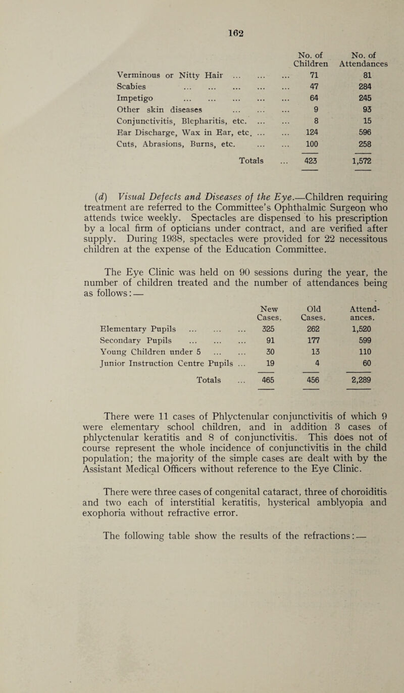 No. of No. of Children Attendances Verminous or Nitty Hair . 71 81 Scabies . 47 284 Impetigo . 64 245 Other skin diseases . 9 93 Conjunctivitis, Blepharitis, etc. 8 15 Ear Discharge, Wax in Ear, etc. ... 124 596 Cuts, Abrasions, Burns, etc. 100 258 Totals 423 1,572 (d) Visual Dejects and Diseases of the Eye.—Children requiring treatment are referred to the Committee’s Ophthalmic Surgeon who attends twice weekly. Spectacles are dispensed to his prescription by a local firm of opticians under contract, and are verified after supply. During 1938, spectacles were provided for 22 necessitous children at the expense of the Education Committee. The Eye Clinic was held on 90 sessions during the year, the number of children treated and the number of attendances being as follows: — New Old Attend- Cases. Cases. ances. Elementary Pupils . 325 262 1,520 Secondary Pupils . 91 177 599 Young Children under 5 . 30 13 110 Junior Instruction Centre Pupils ... 19 4 60 Totals 465 456 2,289 There were 11 cases of Phlyctenular conjunctivitis of which 9 were elementary school children, and in addition 3 cases of phlyctenular keratitis and 8 of conjunctivitis. This does not of course represent the whole incidence of conjunctivitis in the child population; the majority of the simple cases are dealt with by the Assistant Medical Officers without reference to the Eye Clinic. There were three cases of congenital cataract, three of choroiditis and two each of interstitial keratitis, hysterical amblyopia and exophoria without refractive error. The following table show the results of the refractions: —